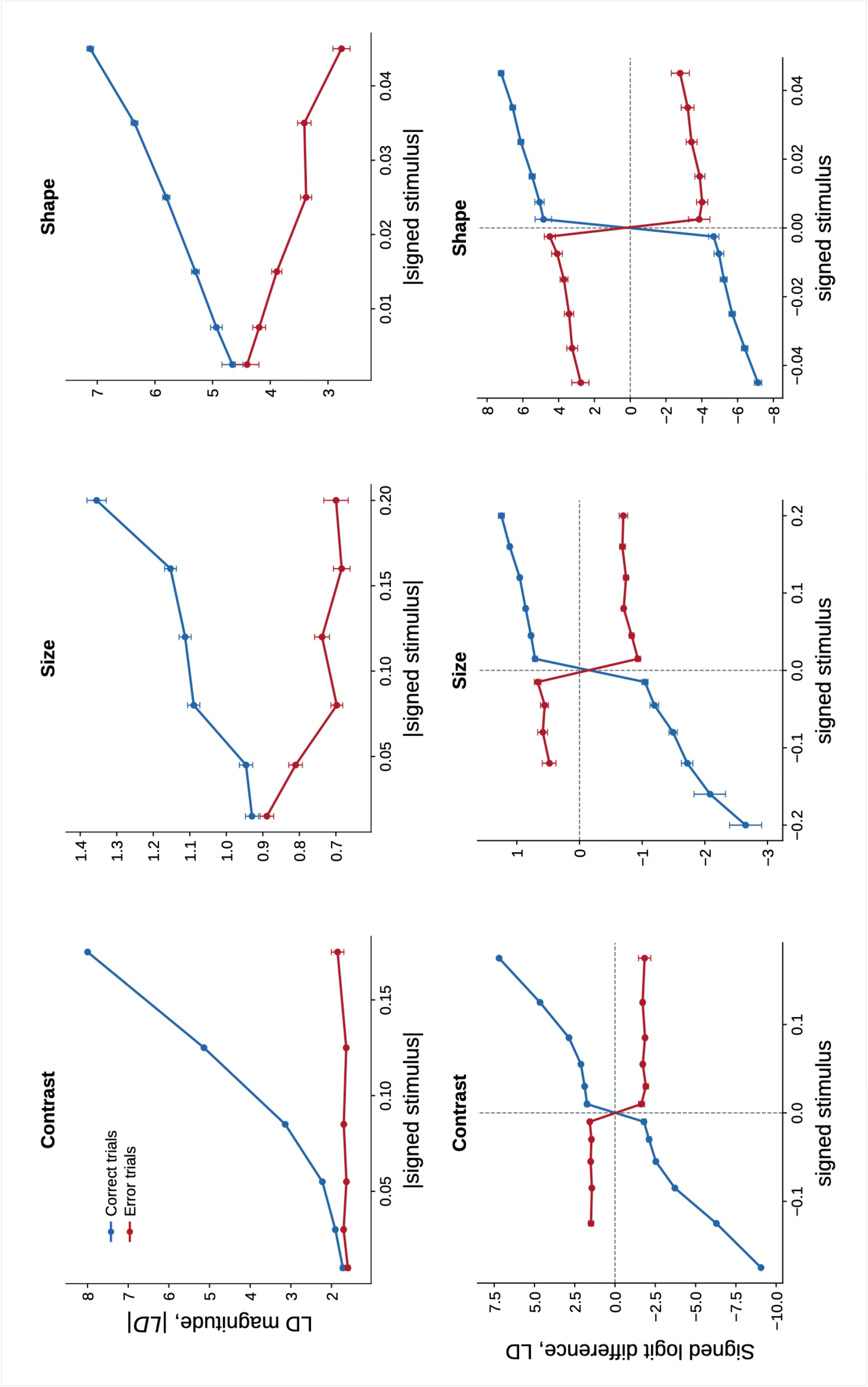 Figure 10: Gemma 3 12B: Decision-strength and signed evidence structure in answer logits. Top: Logit-difference magnitude, |LD|, plotted against absolute stimulus strength, |\mathrm{signed}|. Correct trials show increasing |LD| with stimulus strength, whereas error trials remain lower and occur mainly near the decision boundary. Points show binned means with bootstrap 95% confidence intervals. Bottom: Full signed X-pattern. The task-specific answer-logit difference LD is plotted against the signed stimulus variable, separately for correct and error trials. Correct trials lie on the stimulus-congruent side of LD=0, whereas error trials lie on the opposite side.