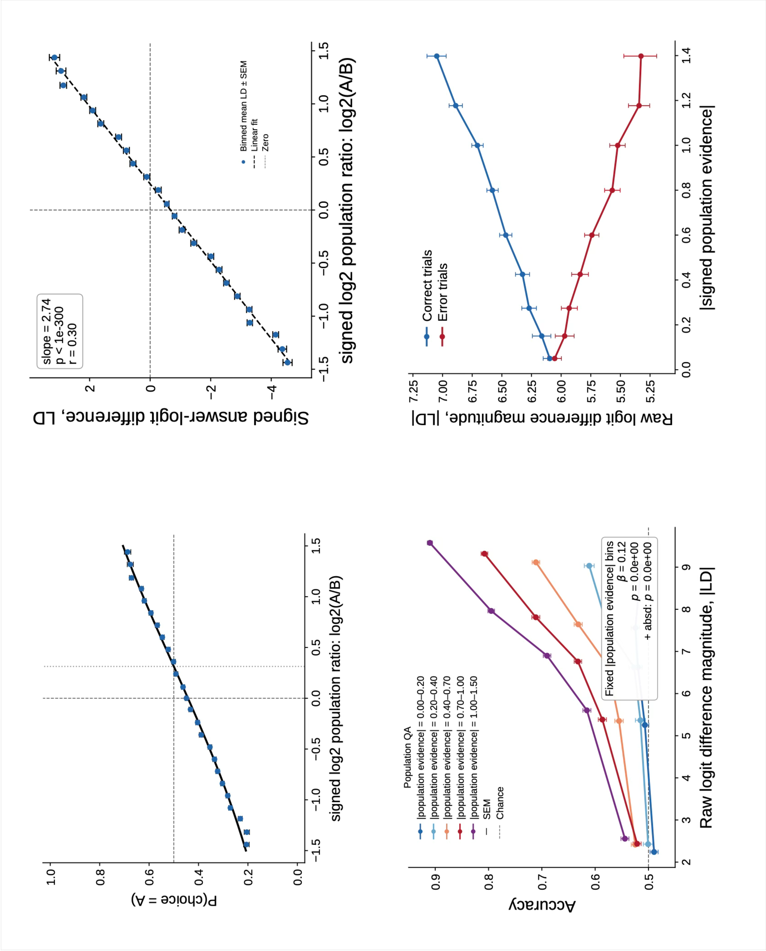 Figure 11: Gemma 3 12B population QA: Results Top left: psychometric curve for population comparison trials. The signed stimulus is the \log_2 population ratio, \log_2(A/B), so positive values favour answer A. Top right: signed LD is correlated with binned stimulus strength. Bottom left: fixed-evidence analysis; trials were grouped by absolute population evidence and then binned by raw logit-difference magnitude. Bottom right: correct/error X-pattern analysis, plotting raw logit-difference magnitude against absolute population evidence. Error bars show SEM for psychometric, signed LD, and fixed-bin accuracy panels, and bootstrap 95% confidence intervals for the correct/error LD panel.