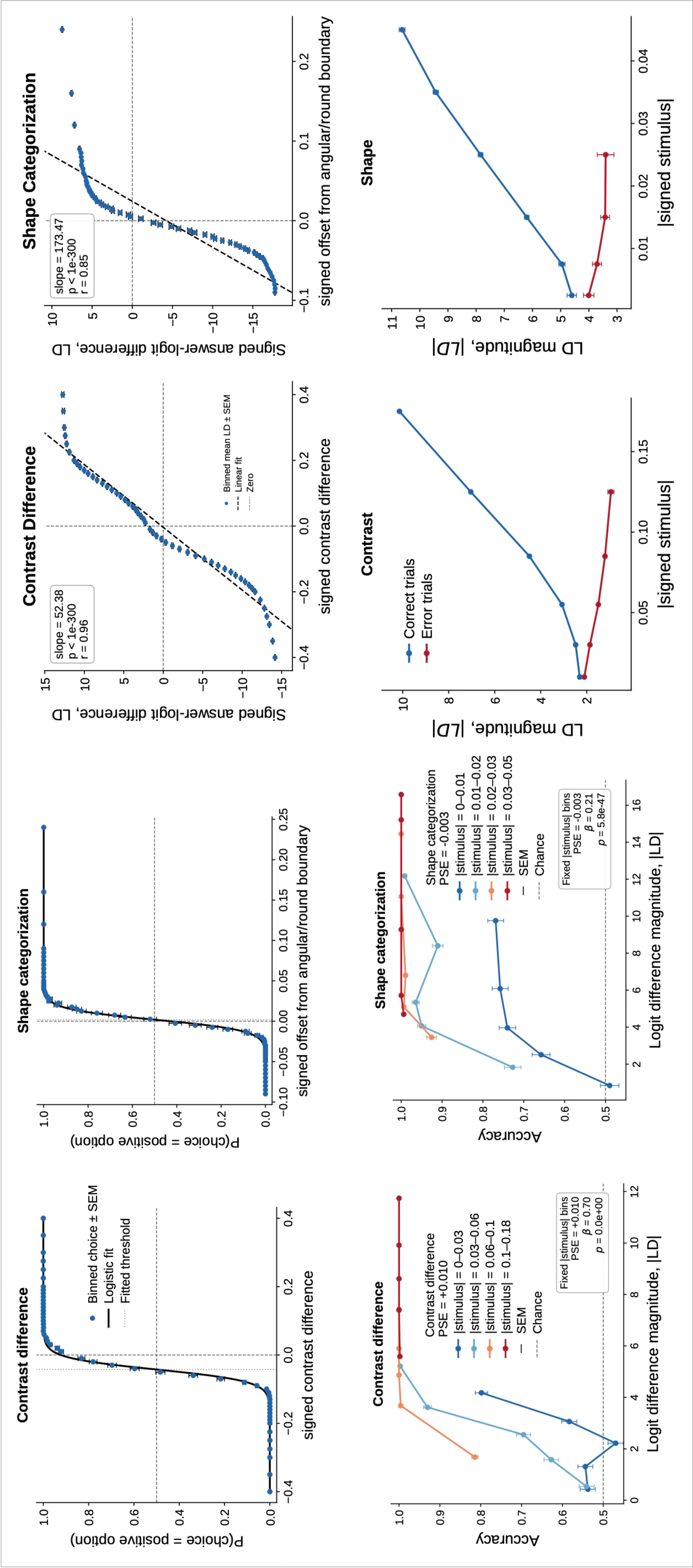 Figure 12: Perceptual tasks and Gemma 4 12B Top: psychometric curves for contrast discrimination and shape categorization. Points show binned choice probabilities with SEM error bars; solid lines show fitted logistic psychometric curves and dotted vertical lines mark fitted thresholds. Middle: fixed stimulus-strength analyses. Trials were grouped by objective stimulus strength and then binned by answer-logit confidence, |LD|; points show empirical accuracy with SEM error bars, and insets report pooled logistic regressions controlling for stimulus-strength bin. Middle: plot of signed LD against stimulus strength. Bottom: X-pattern analyses. Mean |LD| is plotted as a function of objective stimulus strength, separately for correct and error trials; error bars show SEM. The size task is omitted because objective performance was near chance. Full quantitative results are summarized in Table ¿tbl:tab:gemma49512b95contrast95shape95summary?.