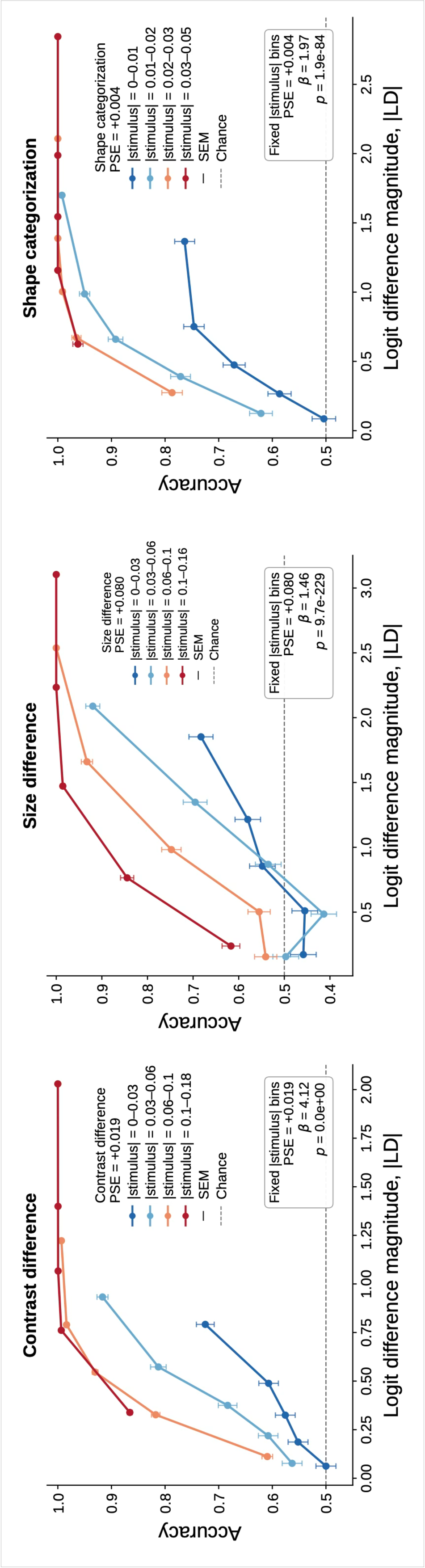 Figure 3: Qwen 2.5 7B: Answer-logit confidence predicts correctness within fixed stimulus-strength bins. Trials were grouped by absolute objective stimulus strength, |\mathrm{signed}|, and then binned by logit-difference magnitude within each strength bin. Points show empirical accuracy in each logit-difference bin, connected separately for each fixed stimulus-strength range. Insets report pooled logistic regressions predicting correctness from logit-difference magnitude while controlling for fixed stimulus-strength bin, \mathrm{correct} \sim C(|\mathrm{stimulus}|, \mathrm{bin}) + |LD|. Positive coefficients indicate that trial-to-trial variation in answer-logit confidence predicts correctness beyond physical stimulus difficulty. Error bars are SEM.