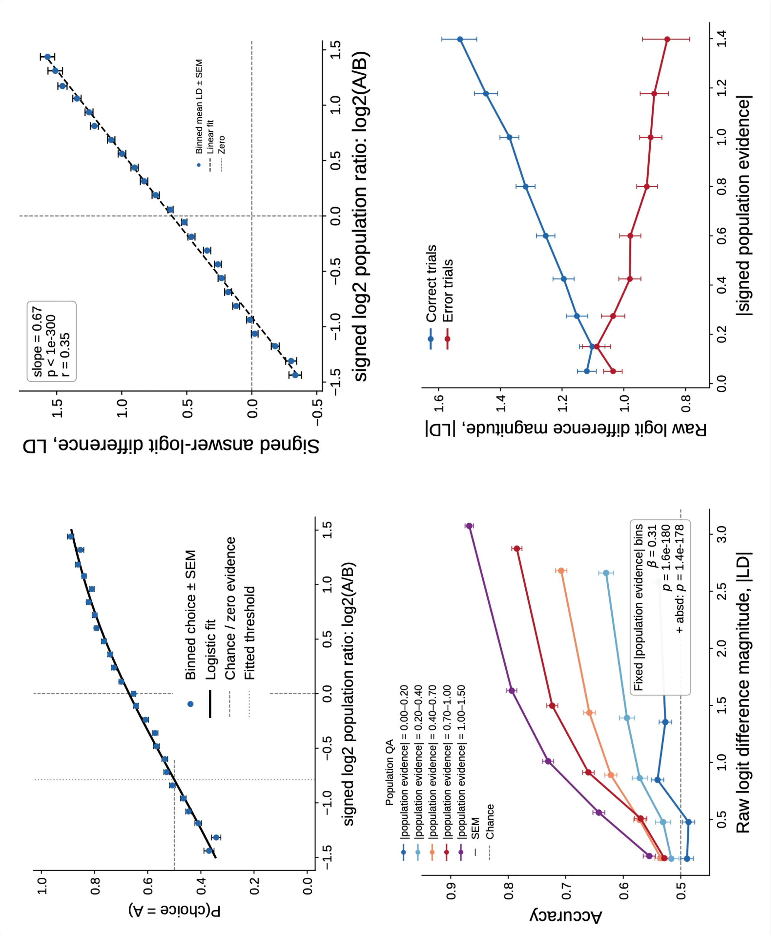 Figure 5: Qwen 2.5 7B, population QA: answer-logit confidence tracks correctness despite a shallow psychometric. Top left: psychometric curve; the signed stimulus is the \log_2 population ratio \log_2(A/B). Choice was only weakly graded (slope 0.90, pseudo-R^2 = 0.069) with a bias toward A (fitted threshold -0.79). Top right: signed LD varied approximately linearly with binned population evidence—the mean encoding is intact despite the shallow psychometric. Bottom left: within fixed population-evidence bins, accuracy increased with |LD|. Bottom right: correct/error X-pattern; |LD| rose with evidence on correct trials and fell on error trials. Error bars show SEM (psychometric, signed-LD, and fixed-bin panels) and bootstrap 95% CIs (correct/error panel).