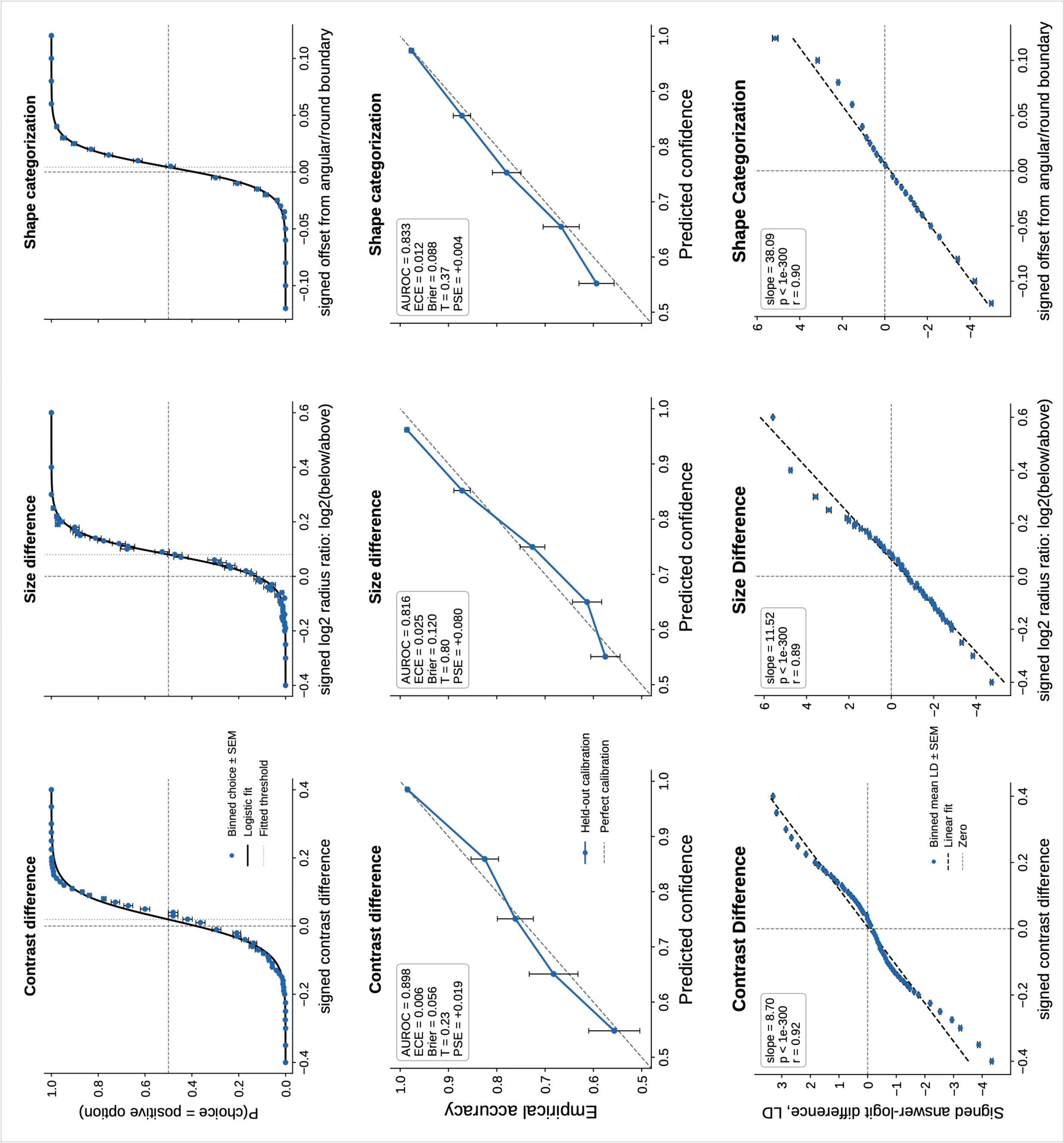 Figure 2: Qwen 2.5 7B: Choice, calibration, and evidence encoding across visual decision tasks. Top: Psychometric curves for the three perceptual tasks. Points show the empirical probability of choosing the positive-coded option, with SEM error bars; solid lines show fitted logistic psychometric curves. The signed stimulus axis is defined so that positive values favour the positive-coded response: higher contrast/right patch for contrast, lower circle for size, and round for shape categorization. In the size task, Qwen showed a substantial bias against the BELOW response: the fitted point of subjective equality was shifted to approximately +0.080 signed-size units, and at the objective boundary the model was predicted to choose BELOW on only \approx 12.5\% of trials. Middle: Held-out calibration curves for answer-logit confidence, computed as \sigma(|LD|/T), where LD is the answer-logit difference and T is fit on non-held-out trials by minimizing ECE. Calibration metrics are evaluated on 2,000 held-out trials per task; insets report AUROC, ECE, Brier score, and fitted temperature. Bottom: Strong linear correlation between signed LD and signed stimulus strength across tasks.