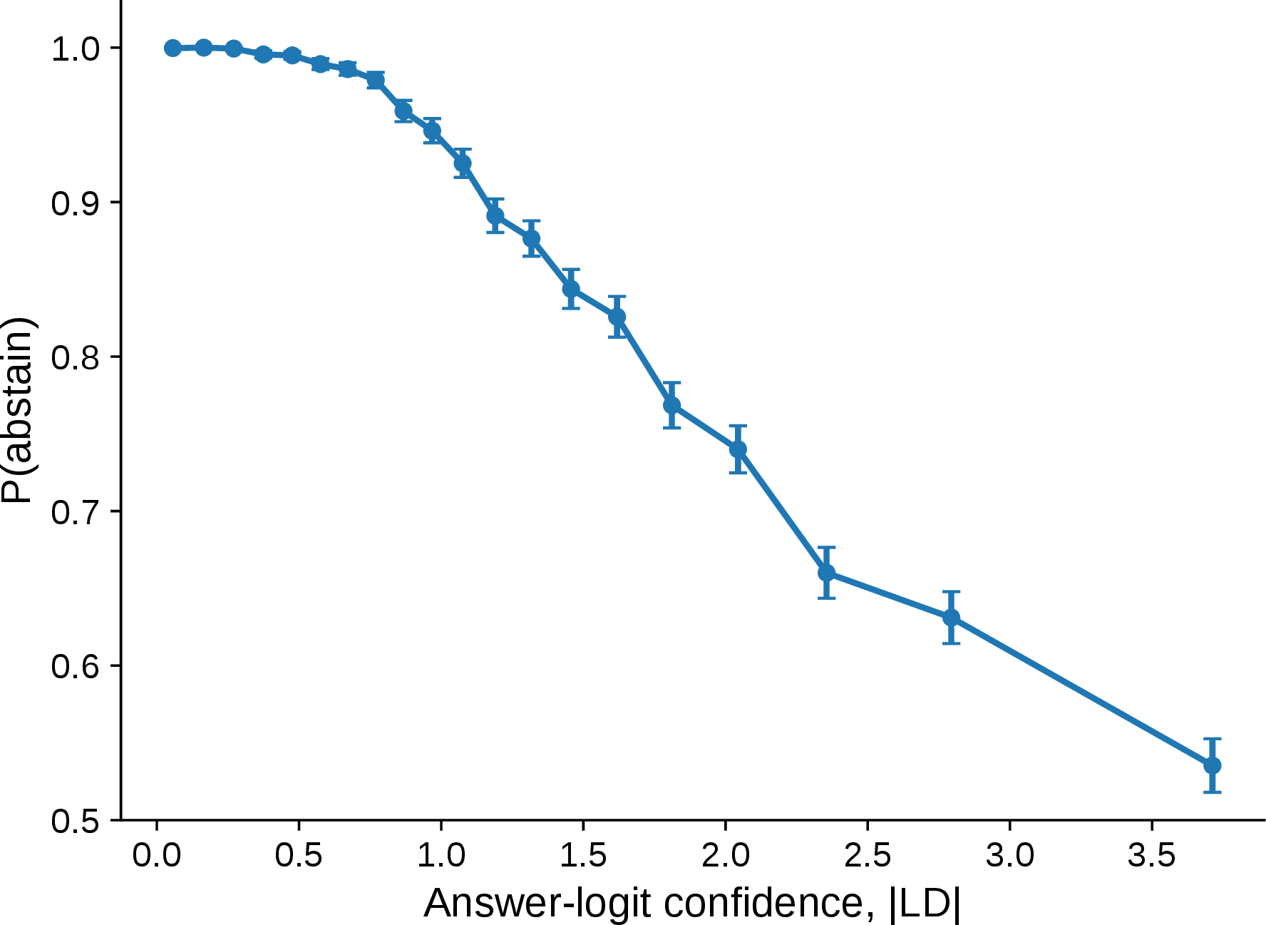 Figure 15: Answer-logit confidence during the perceptual contrast task (LD) predicts abstention behavior in Qwen 2.5 7B