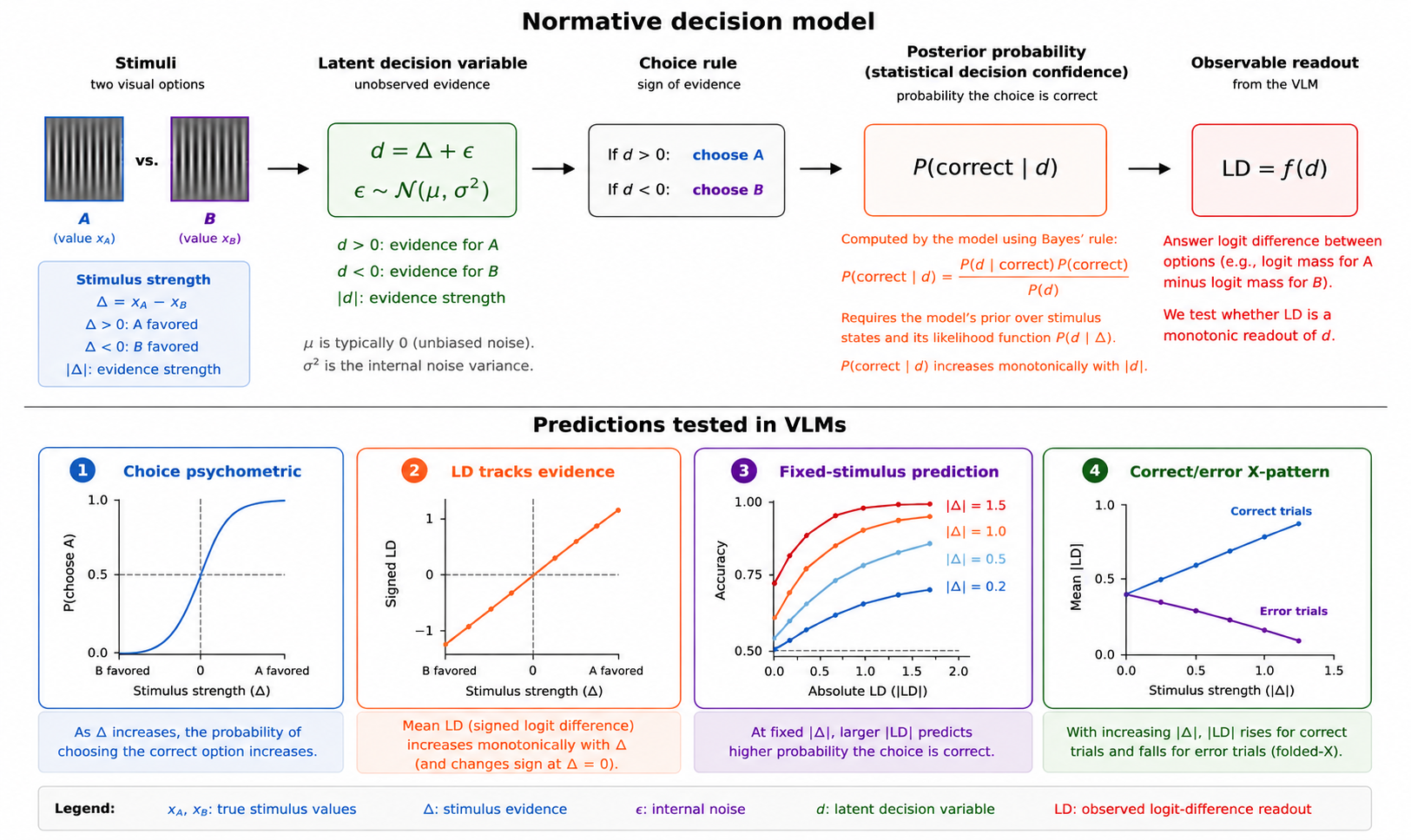 Figure 1: Schematic of the normative perceptual decision model used to define statistical decision confidence (SDC). The experimenter specifies a signed stimulus-evidence variable, \Delta, which quantifies the evidence favouring one response over the other. In the normative observer, this evidence is encoded with internal noise to produce a latent decision variable, d=\Delta+\epsilon, where \epsilon denotes internal decision noise. Consequently, a fixed stimulus strength induces a distribution of latent decision values rather than a single value. The sign of d determines the choice, while its magnitude determines decision strength: larger |d| corresponds to stronger evidence for the chosen option and, under the normative model, is sufficient to determine the posterior probability that the current choice is correct, P(\mathrm{correct}\mid d). A deterministic multimodal VLM produces identical logits for identical inputs and therefore has no trial-to-trial encoding noise of this kind. Instead, images that share the same objective stimulus strength but differ in task-irrelevant (nuisance) features produce different internal evidence. This supplies, across stimulus exemplars, the variation in latent decision evidence that sensory noise supplies across repeated trials in the normative observer (main text). Because the latent decision variable is not directly observable, we ask whether the answer-logit difference (LD) behaves as a monotonic readout of it. The normative model predicts four qualitative signatures tested in the main text: (1) a psychometric function relating choice monotonically to signed stimulus strength; (2) signed LD varying monotonically with signed stimulus strength; (3) larger |LD| predicting a higher probability that the current choice is correct within fixed stimulus-strength bins; and (4) the folded-X pattern, in which confidence increases with stimulus strength on correct trials but decreases on error trials, because high-strength errors occur only when noise pushes the latent decision variable just beyond the decision boundary. This normative model is not intended as a unique mechanistic account; rather, it is one member of a broad class of noisy decision models—including drift-diffusion and sequential-sampling models [15]—in which a single latent evidence variable is sufficient in principle to determine both choice and the posterior confidence.