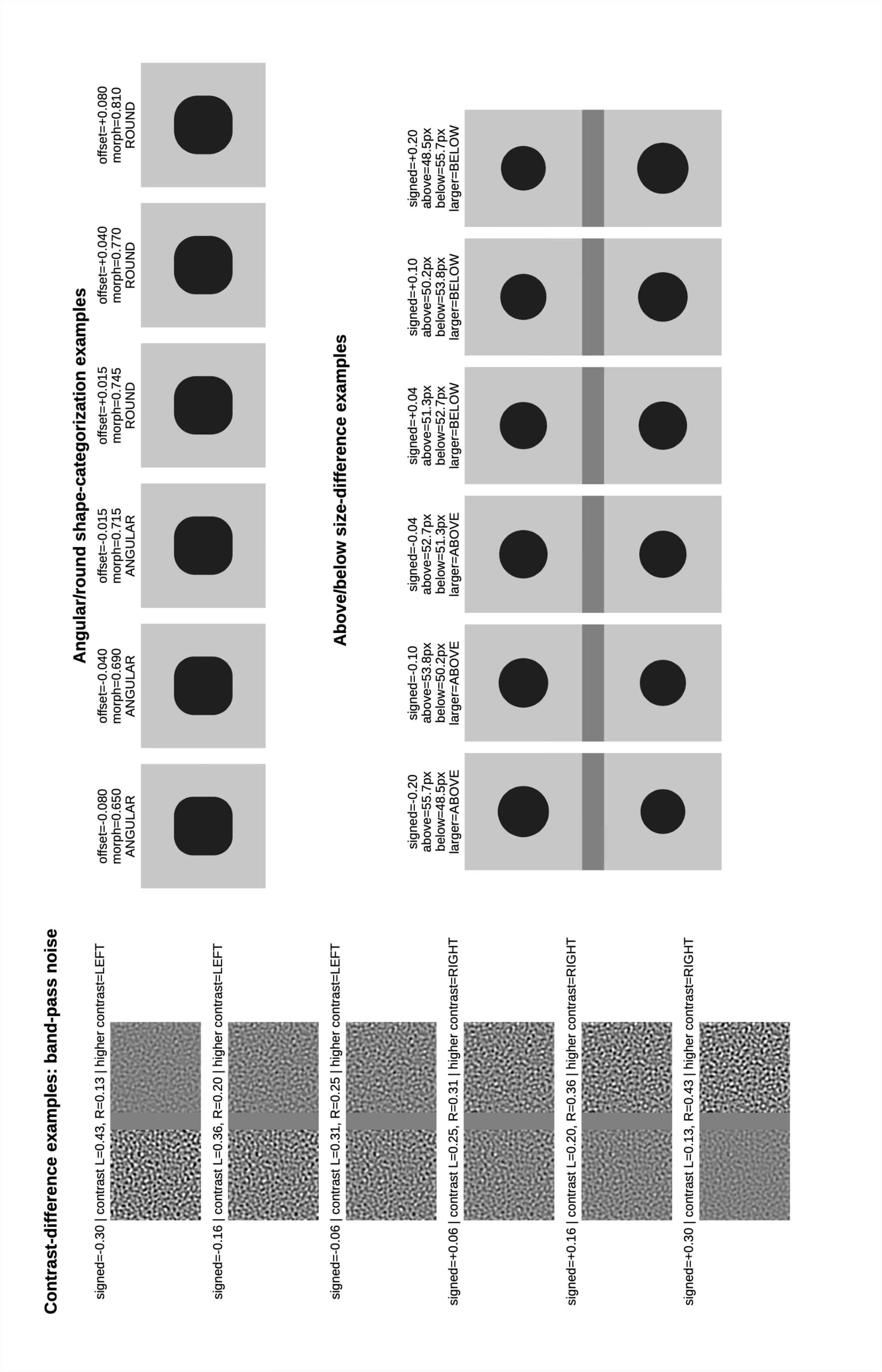 Figure 7: Example stimuli from simple perceptual decision making tasks.In each task, the signed stimulus variable is defined so that positive values favour the positive-coded response, and the answer-logit difference, LD, is defined as the logit of the positive-coded response minus the logit of the negative-coded response. Thus LD>0 favours the positive-coded option, and |\mathrm{signed}| indexes distance from the decision boundary. In the contrast task, two band-pass filtered noise patches were compared by contrast, with positive signed values indicating higher contrast on the right. In the size task, two vertically arranged circles were compared by radius, with signed value \log_2(r_\mathrm{below}/r_\mathrm{above}). In the shape task, a rounded-rectangle continuum was judged as angular versus round; signed offset was defined relative to the empirically estimated angular–round boundary.
