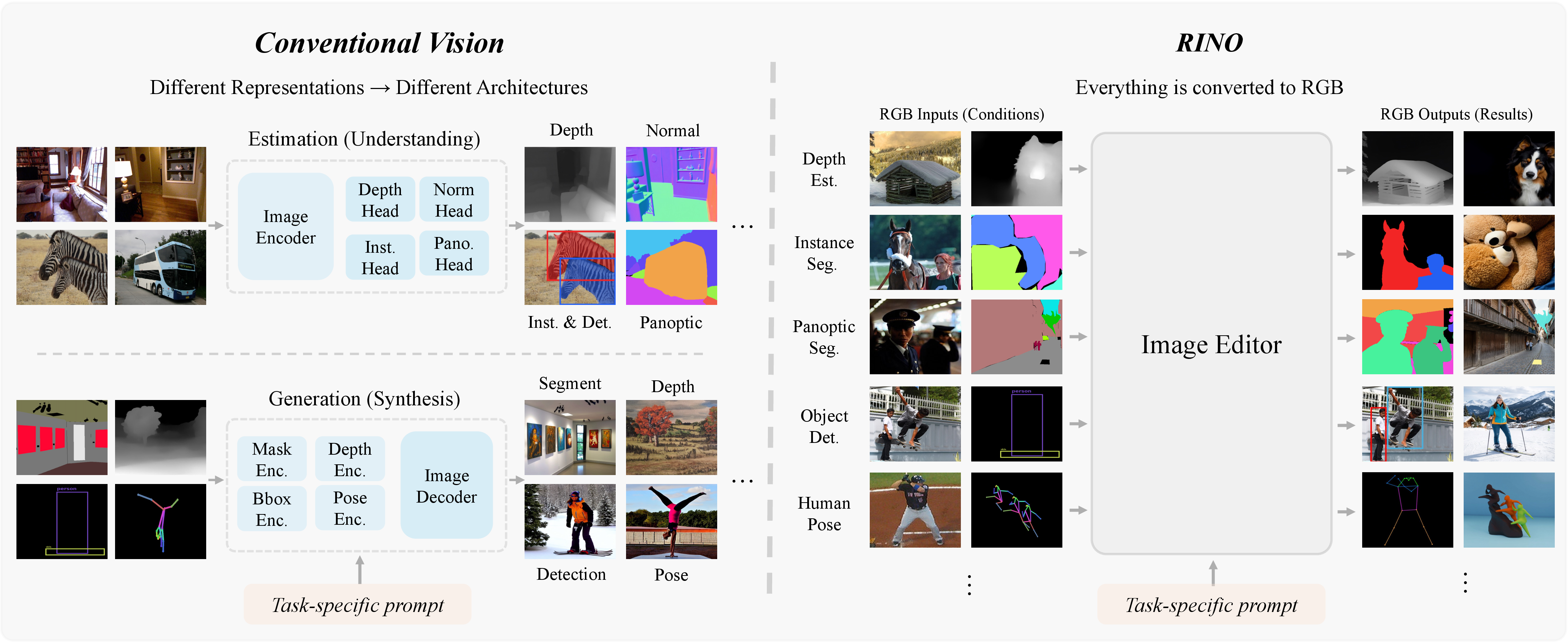 Figure 1: RINO unifies vision under a single RGB interface. Left: conventional vision ties each task to its own representation and architecture, with task-specific encoders and heads or generators. Right: RINO renders every input and output as RGB, so one frozen image editor, driven by a task-specific prompt, handles estimation (depth, normals, segmentation, detection, pose, referring) and the corresponding conditioned generation, all without any task-specific module.