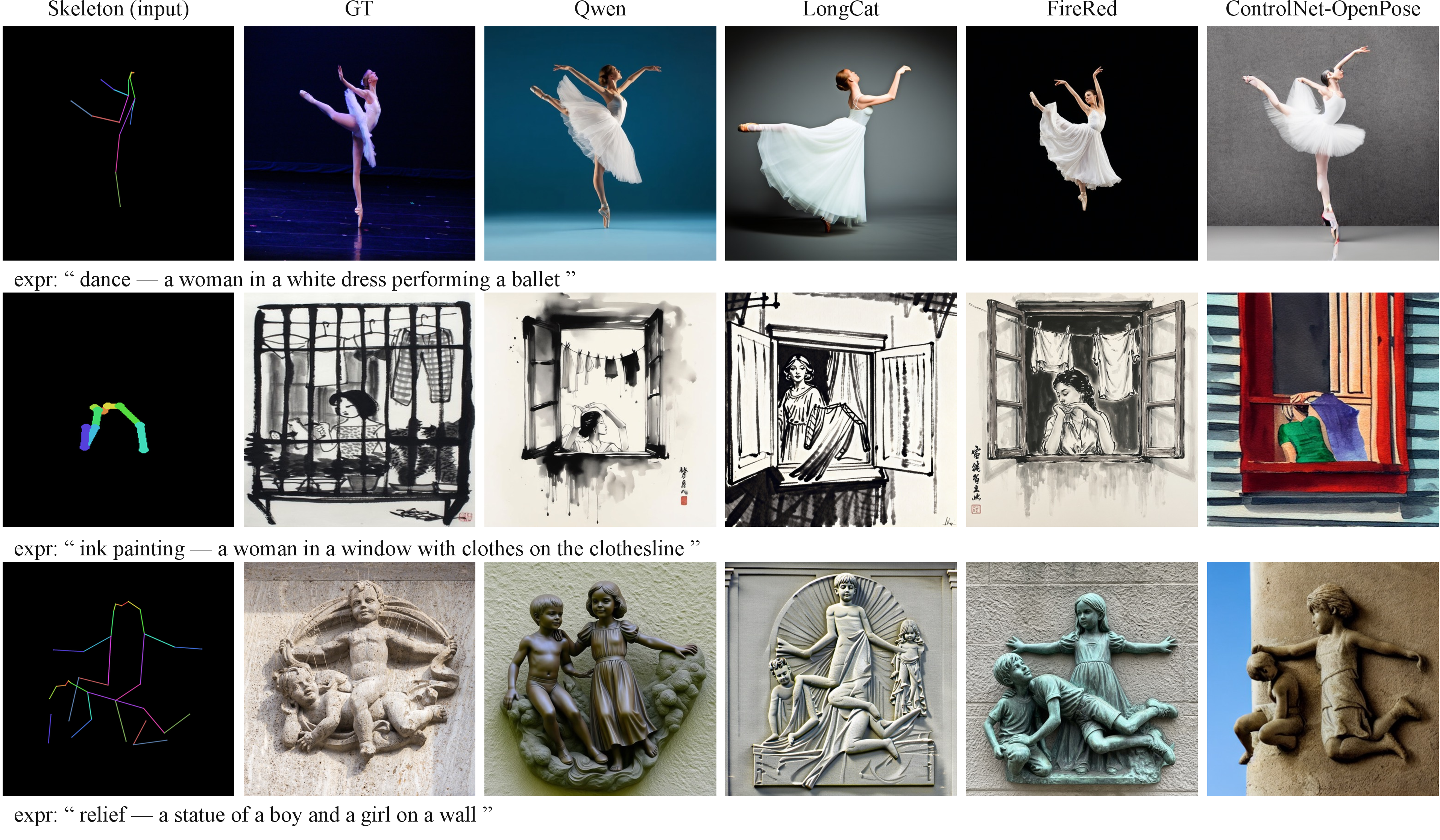 Figure 12: Zero-shot human-pose conditioned generation across styles: input skeleton, GT, our editors (Qwen/LongCat/FireRed), and ControlNet-OpenPose.