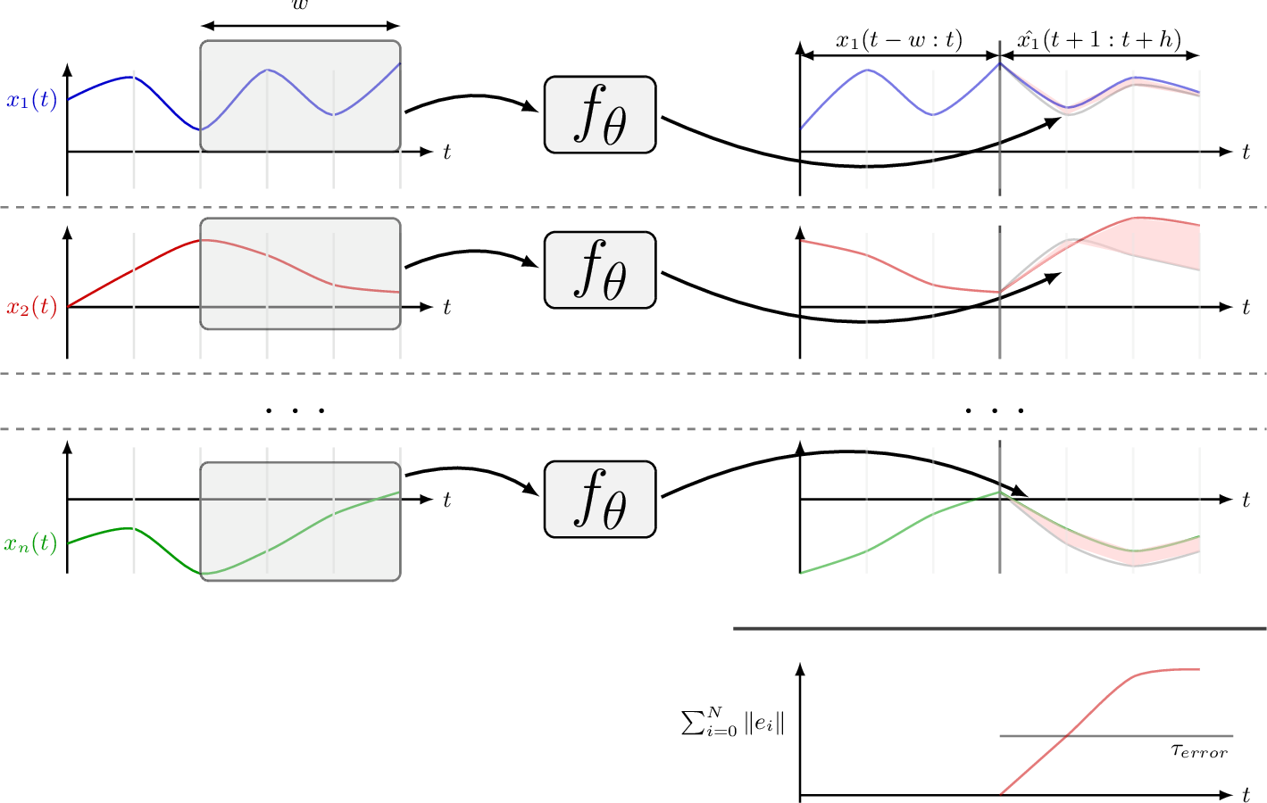 Figure 2: Forecasting-based anomaly detection with a fm. For each channel, a context window of length w is mapped by f_\theta to a forecast horizon of length h, and anomalies are assessed from the discrepancy between predicted and observed future values. The lower panel illustrates the aggregation of per-channel prediction errors into a joint score that can be compared against a threshold \tau_{error}.