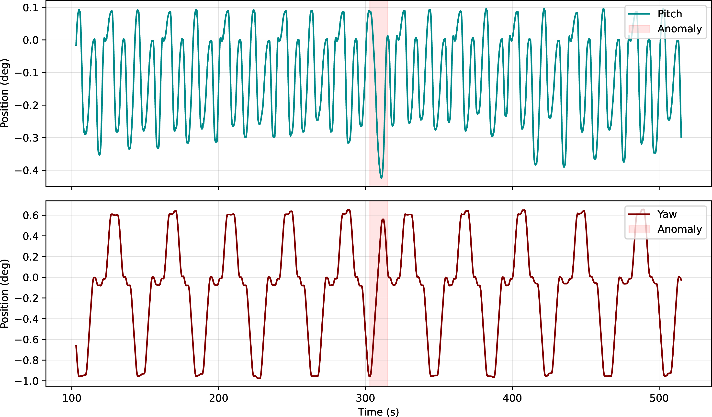 Figure 1: Illustration of anomalies on the qad on two selected features: A multivariate signal is monitored over time and anomalies (highlighted in red) are identified from deviations of the joint temporal behavior across multiple channels rather than from a single variable in isolation. Illustration adapted from [13].