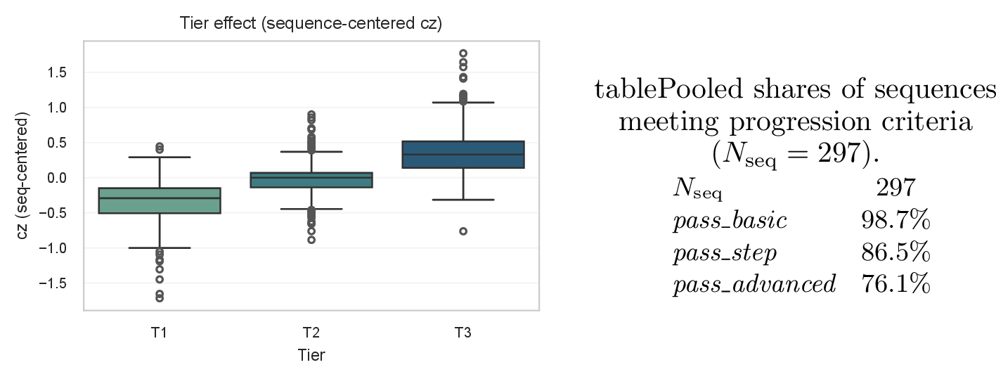 Figure 2: Composite complexity cz by tier (T1 to T3) across all tiered sequences.