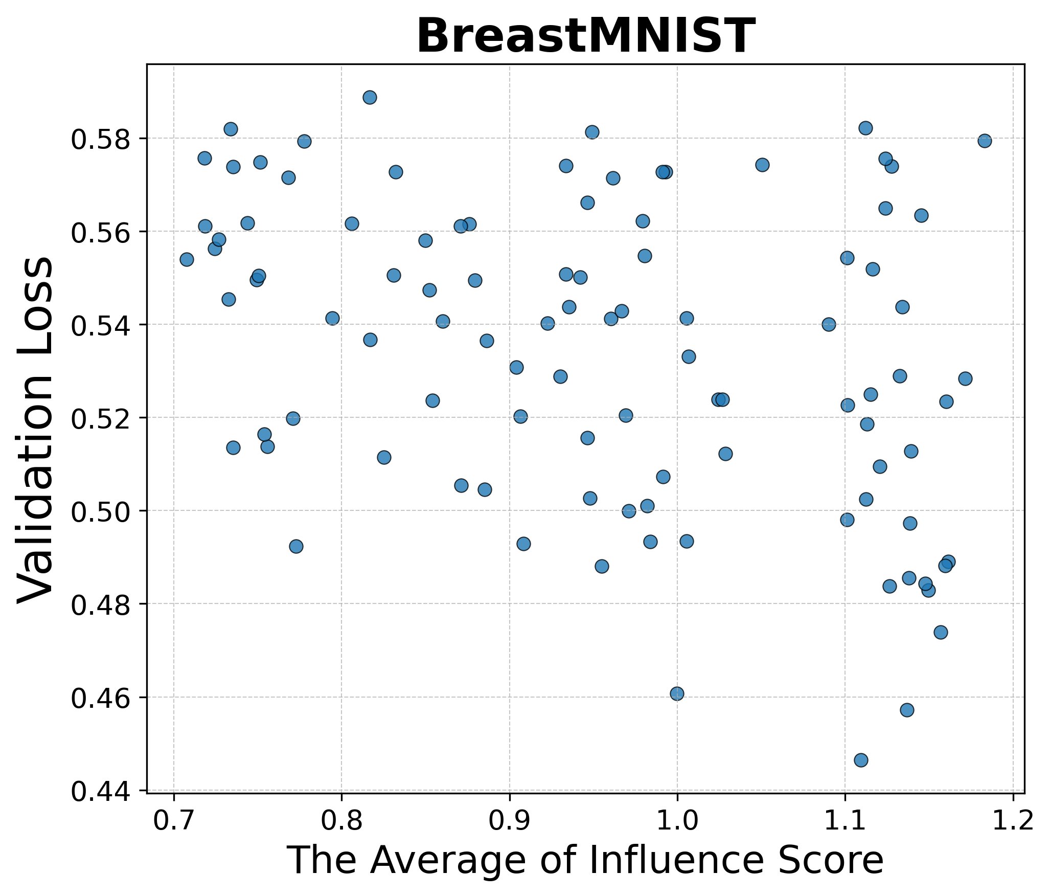 Figure 6: The average of original influence scores does not corrleate with validation loss.