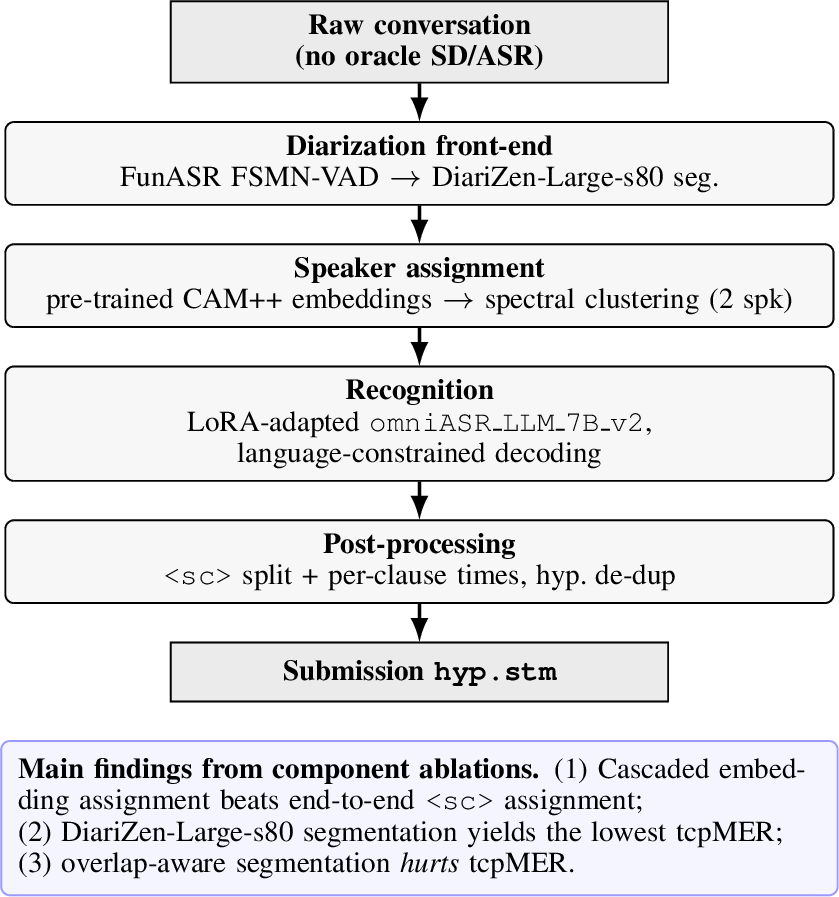 Figure 1: Overview of the submitted cascaded pipeline (top to bottom) and the main outcomes of our Development-set ablations (Table 1).