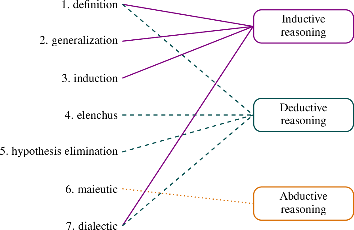 Figure 1: The Socratic methods and the IDA mapping: each of the sevenmethods drawn to the classical family or families it exercises (solid,inductive; dashed, deductive; dotted, abductive). The view is deliberatelycoarse: Table 4 refines it with the defeasible,legal-evidentiary, causal, and practical families, and a method can invokemore than one family, as hypothesis elimination is deductive in form(refutation) and abductive in function (narrowing the hypothesis set). Nomethod maps to a causal family: the tradition supplies testing proceduresbut no causal type system, the gap Pearl’s ladder fills inSection 4.4.