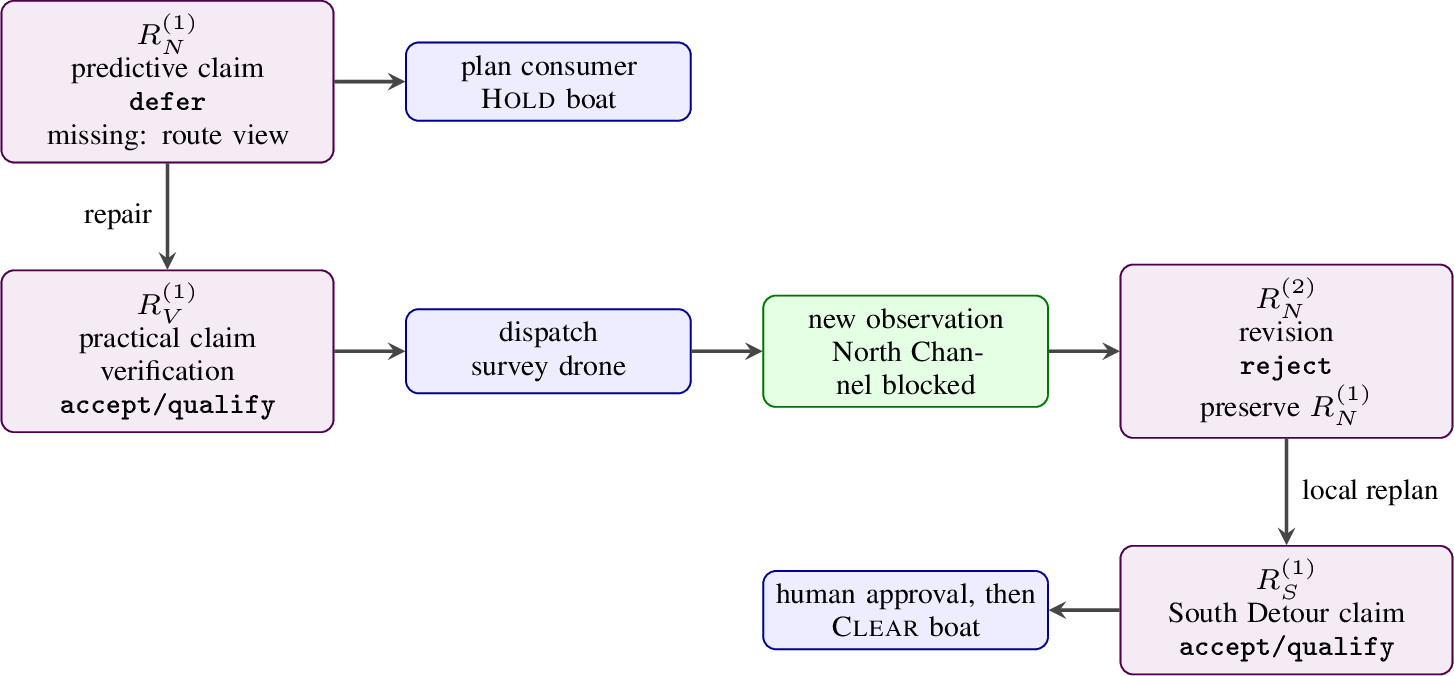 Figure 4: From prediction to attributable action. A defer names aninformation-gathering repair; the repair has its own record; new evidencecreates an append-only revision; and a later record licenses a differentroute. TRACE neither supplies the planner nor controls the drone or boat. Itrecords the justificatory boundary through which their outputs become durablecommitments.