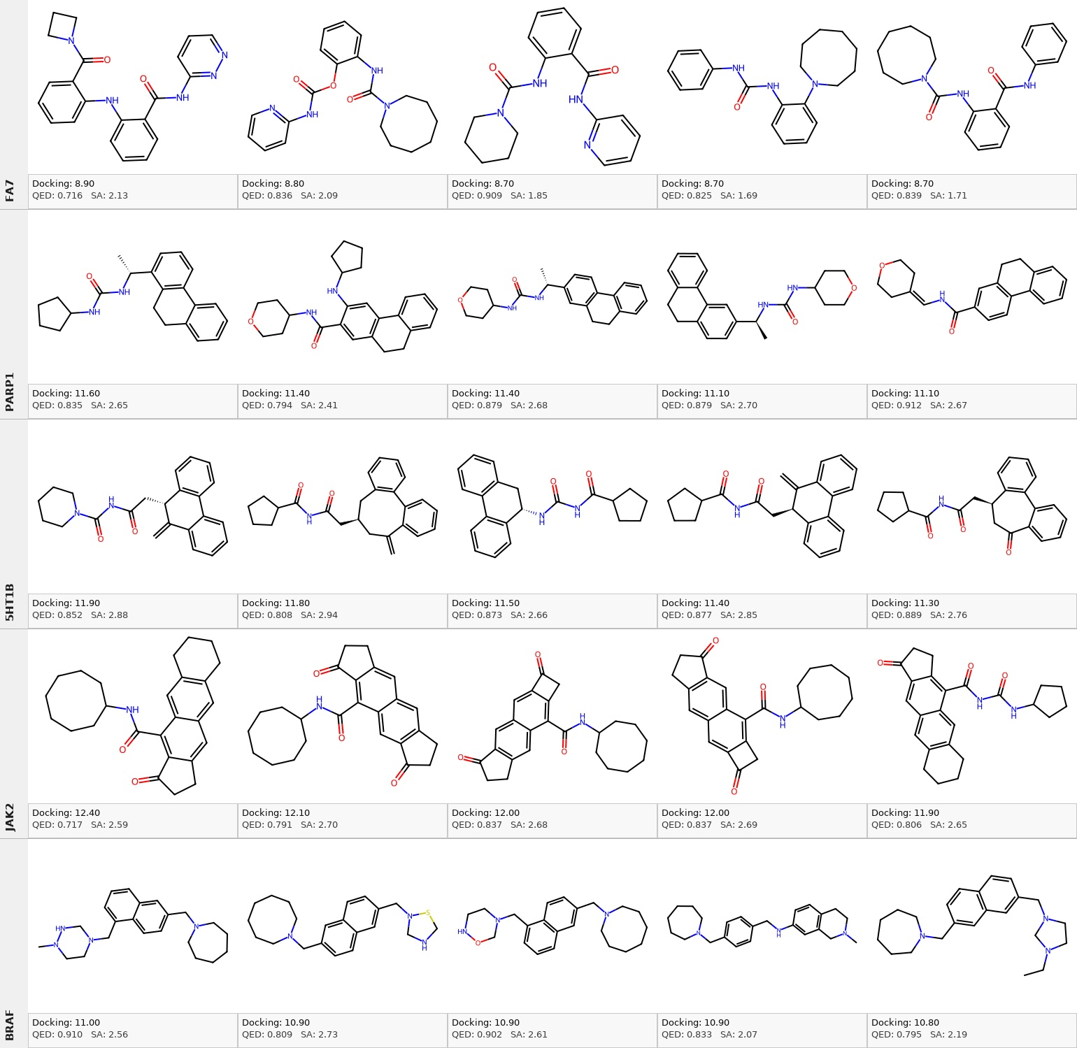 Figure 3: Top 5 strict hits from one seed of SEGO for each target. The top 5 docking scores from the strict hits from a single seed of SEGO run. They show local chemical space exploration with moderate diversity. This is to be expected and is similar to Saturn, overall diversity from pooled runs is higher.
