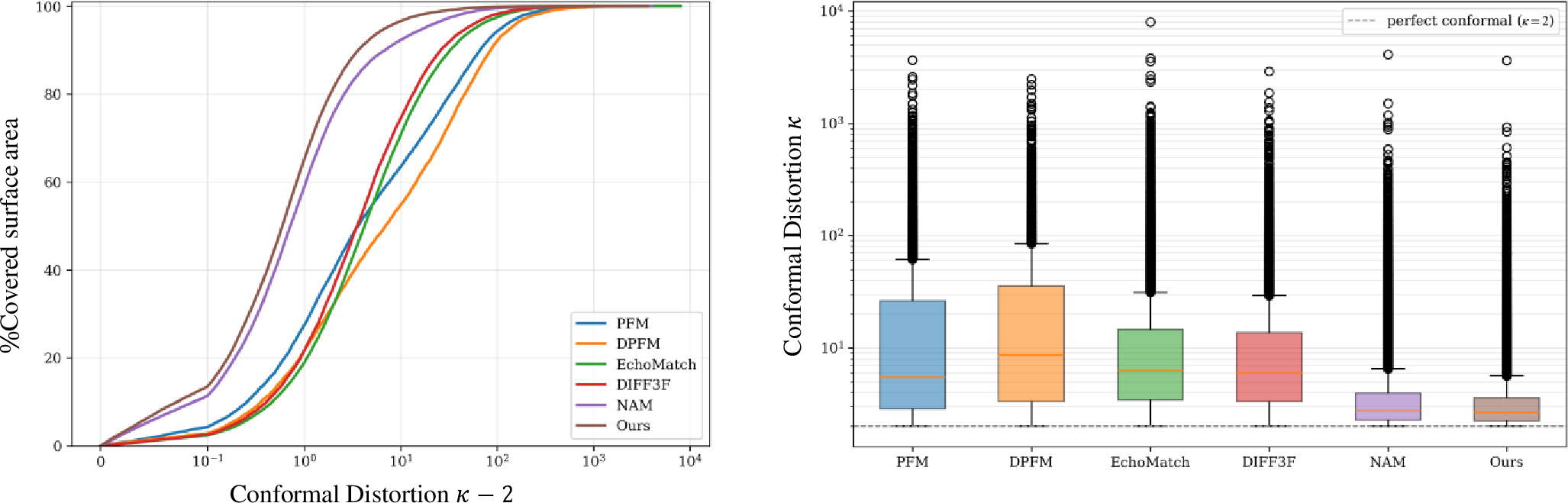 Figure 7: Quantitative comparison of conformal distortion. Left: Area-weighted cumulative distribution function (CDF) of conformal distortion (\kappa-2); our curve stays closest to the top-left, indicating minimal distortion across larger areas. Right: Per-triangle distribution of \kappa (log scale). Compared to baselines, our method yields a median closer to the ideal \kappa=2 and a tighter inter-quartile range, demonstrating superior and more uniform angle preservation.