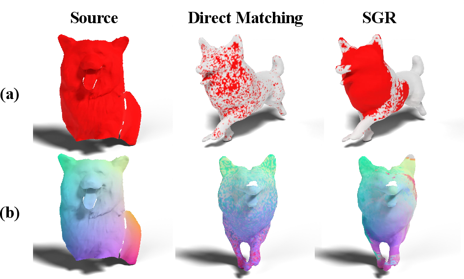Figure 2: Effectiveness of SGR. (a) Direct matching based on maximal similarity suffers from severe spatial incoherence. SGR effectively mitigates this issue, while simultaneously providing a reliable reference for sub-mesh extraction. (b) Comparison of color transfer results. Compared to direct matching, SGR enables smoother and more accurate transfer from the source mesh.