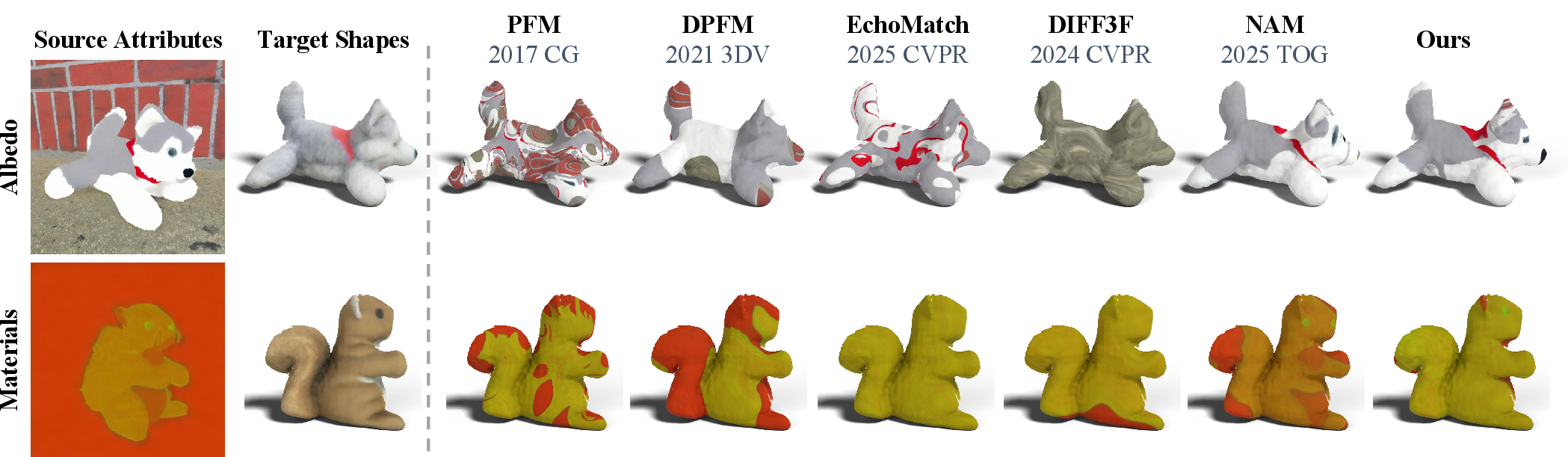 Figure 9: Qualitative results showing the transfer of different physical attributes. Our method achieves high-fidelity physical attribute transfer onto geometric surfaces.
