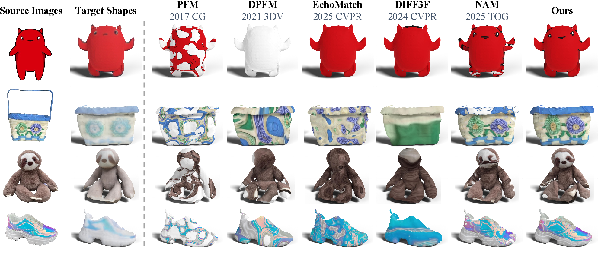 Figure 8: Qualitative comparison with functional map-based methods. Our approach demonstrates superior transfer quality, even in the presence of topological discrepancies and non-isometric deformations.