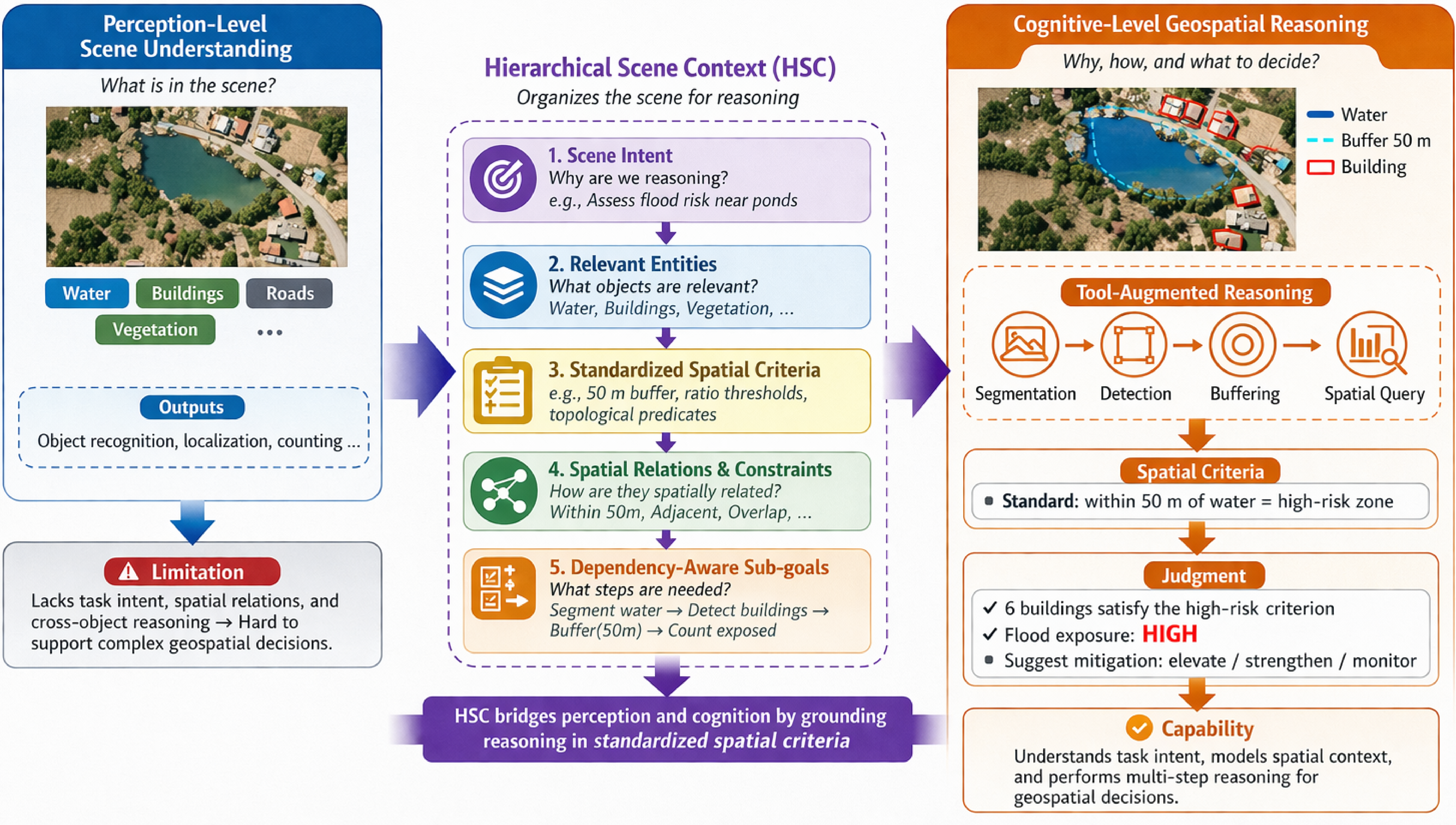 Figure 1: Hierarchical Scene Context (HSC) enables cognitive-level geospatial reasoning by organizing scene information from intent to entities, relations, and dependency-aware sub-goals, bridging perception and decision-making.