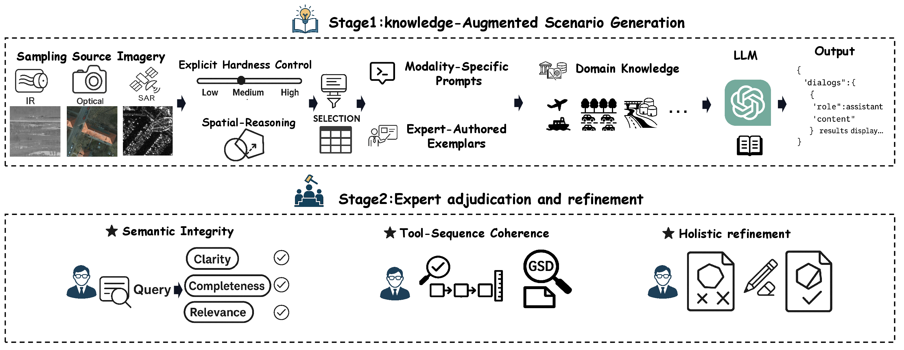 Figure 3: Pipeline for constructing the TerraLogic benchmark.