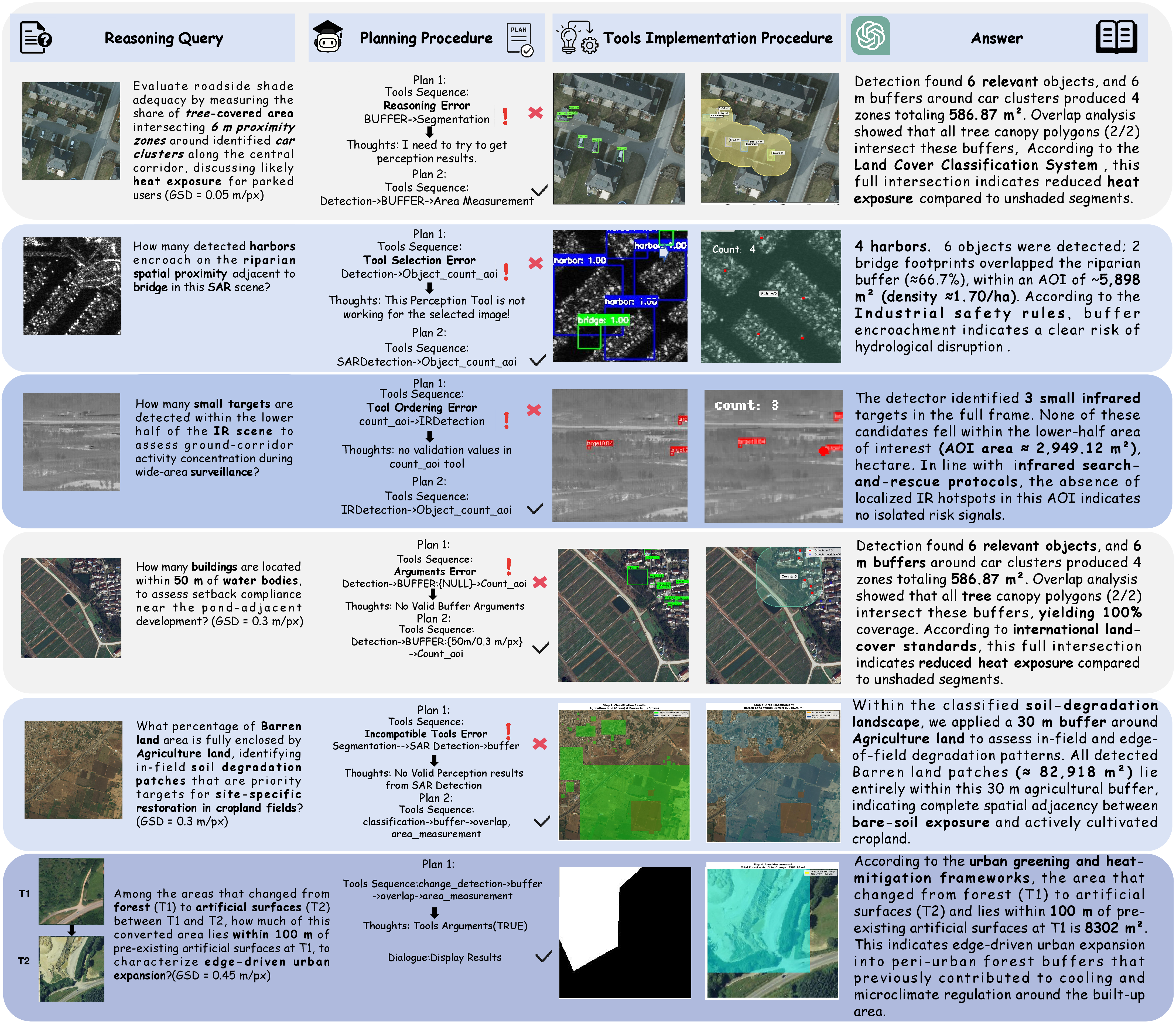 Figure 2: Representative TerraLogic tasks and HieraPlan execution traces under our error taxonomy. From left to right: (i) input image and query, (ii) high-level plans from HieraPlan, (iii) executed tool sequence, and (iv) final geospatial answer. Red crosses mark erroneous intermediate plans or tool calls, while green checkmarks indicate the validated final tool chain and answer.