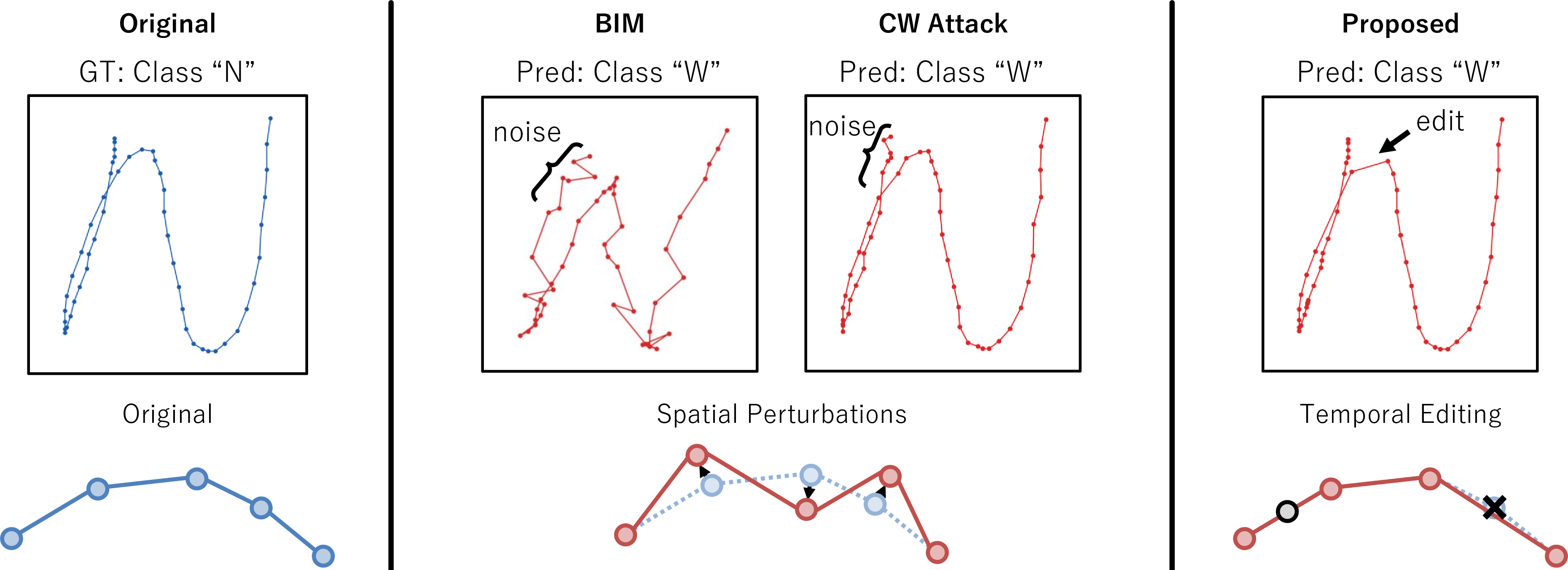 Figure 1: Comparison between adversarial noise via perturbations and the proposed temporal editing. Adversarial attacks such as BIM and CW use spatial perturbations to generate adversarial examples. The proposed method adds and removes time steps for more realistic characters.