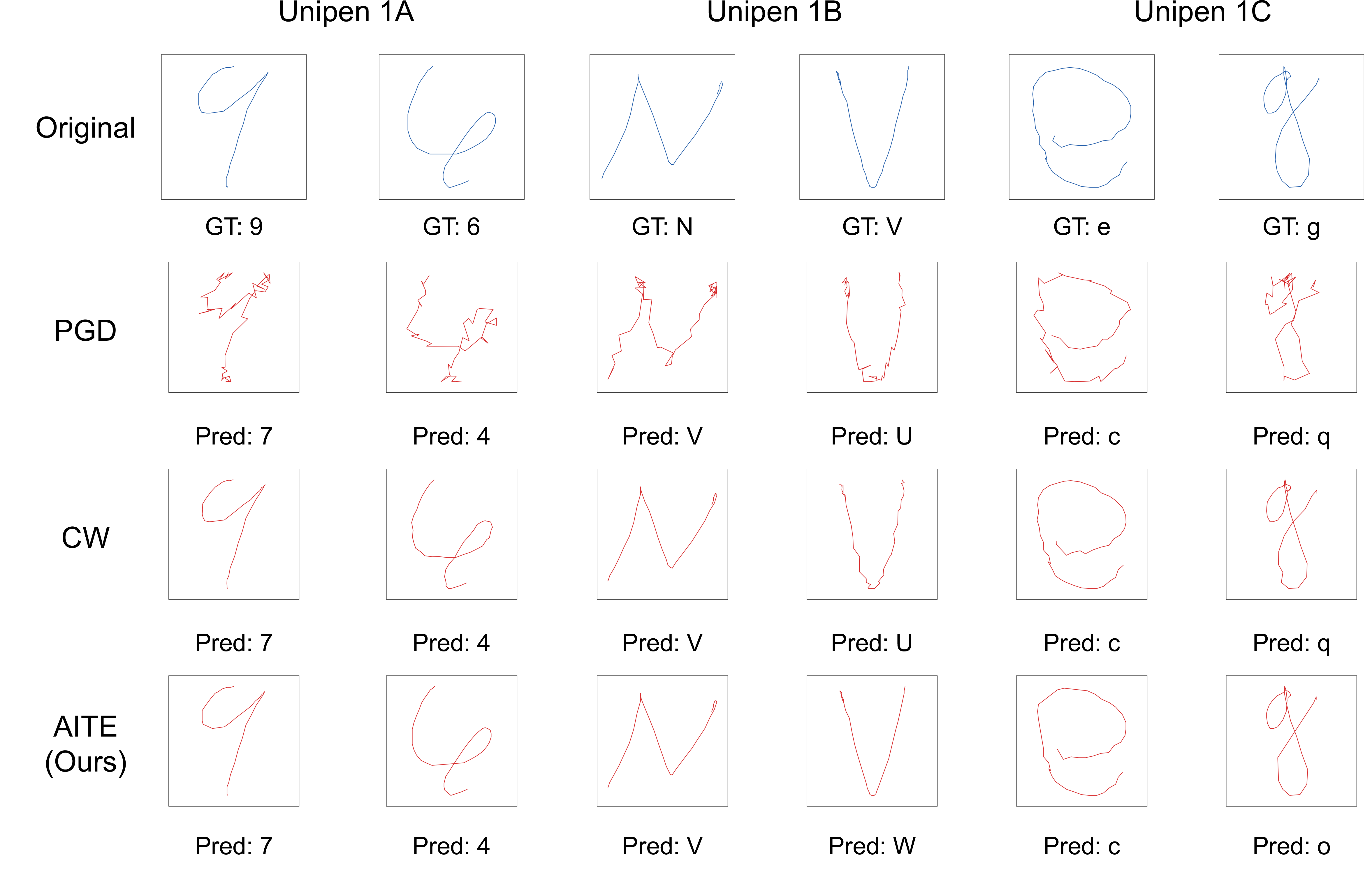 Figure 3: Qualitative comparison of adversarial handwriting trajectories on Unipen (1A/1B/1C) for representative attacks. Rows show the original sample and adversarial samples generated by PGD, CW, and the proposed AITE. Ground-truth labels (GT) and model predictions (Pred) are shown below each example.
