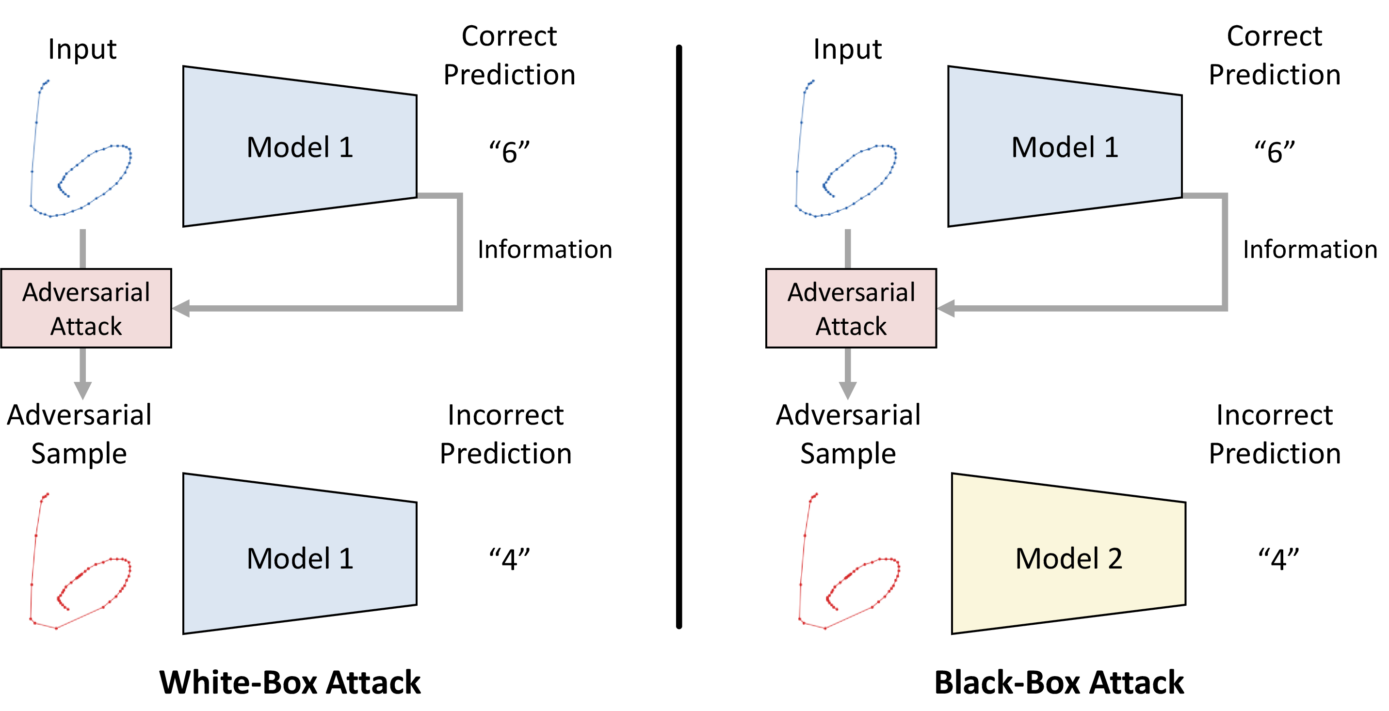 Figure 2: Example of transferability of adversarial attacks. In the white-box setting (left), the adversarial attack has full knowledge of the target model. In the black-box setting (right), the adversarial sample is generated against one model and is used to attack an unseen target model.
