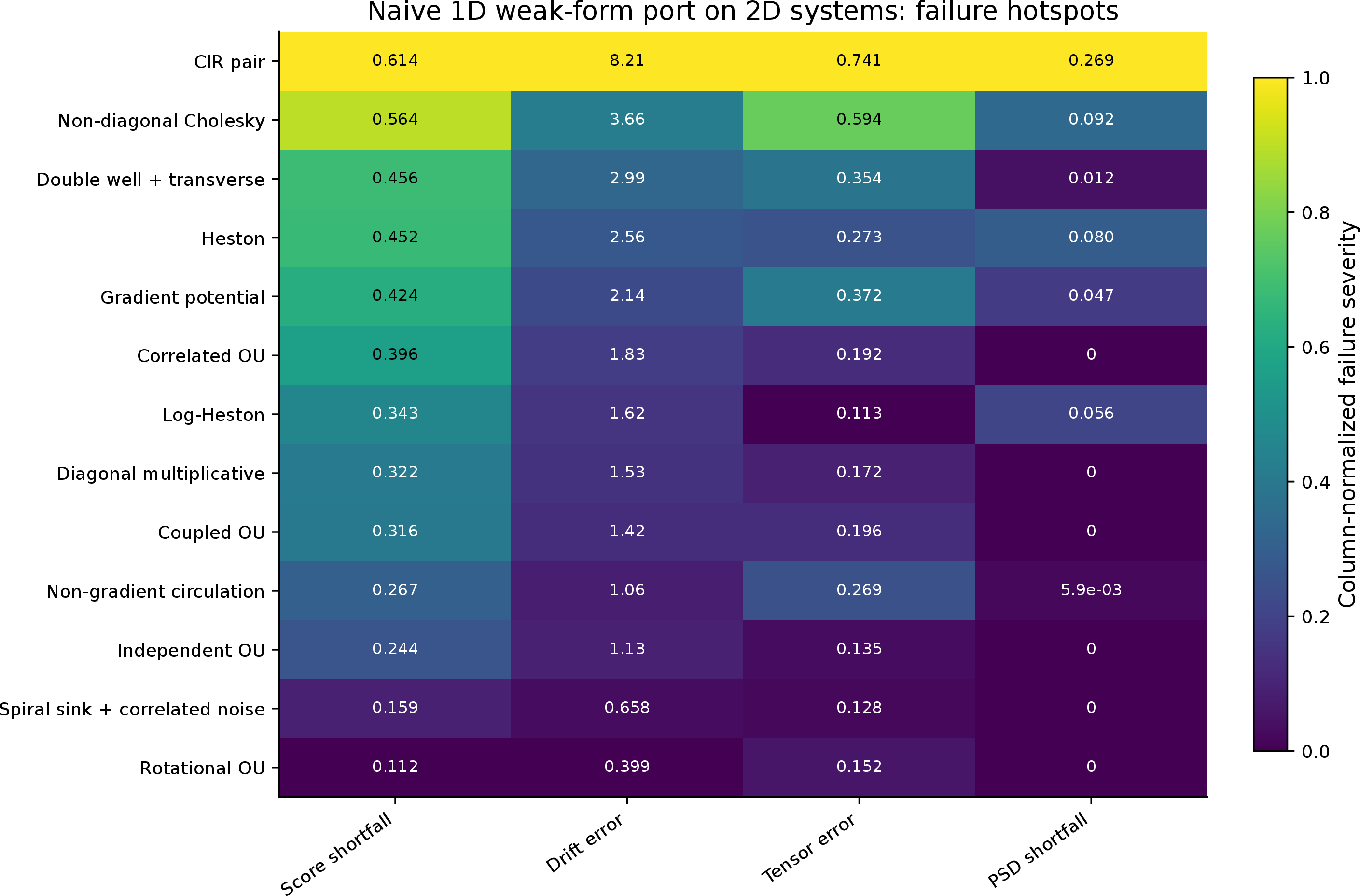 Figure 1: Naive 1D-on-2D baseline. Each column is normalized to show where that failure mode concentrates; the baseline lacks conditioning, drift whitening, and a covariance-constrained tensor read-out.
