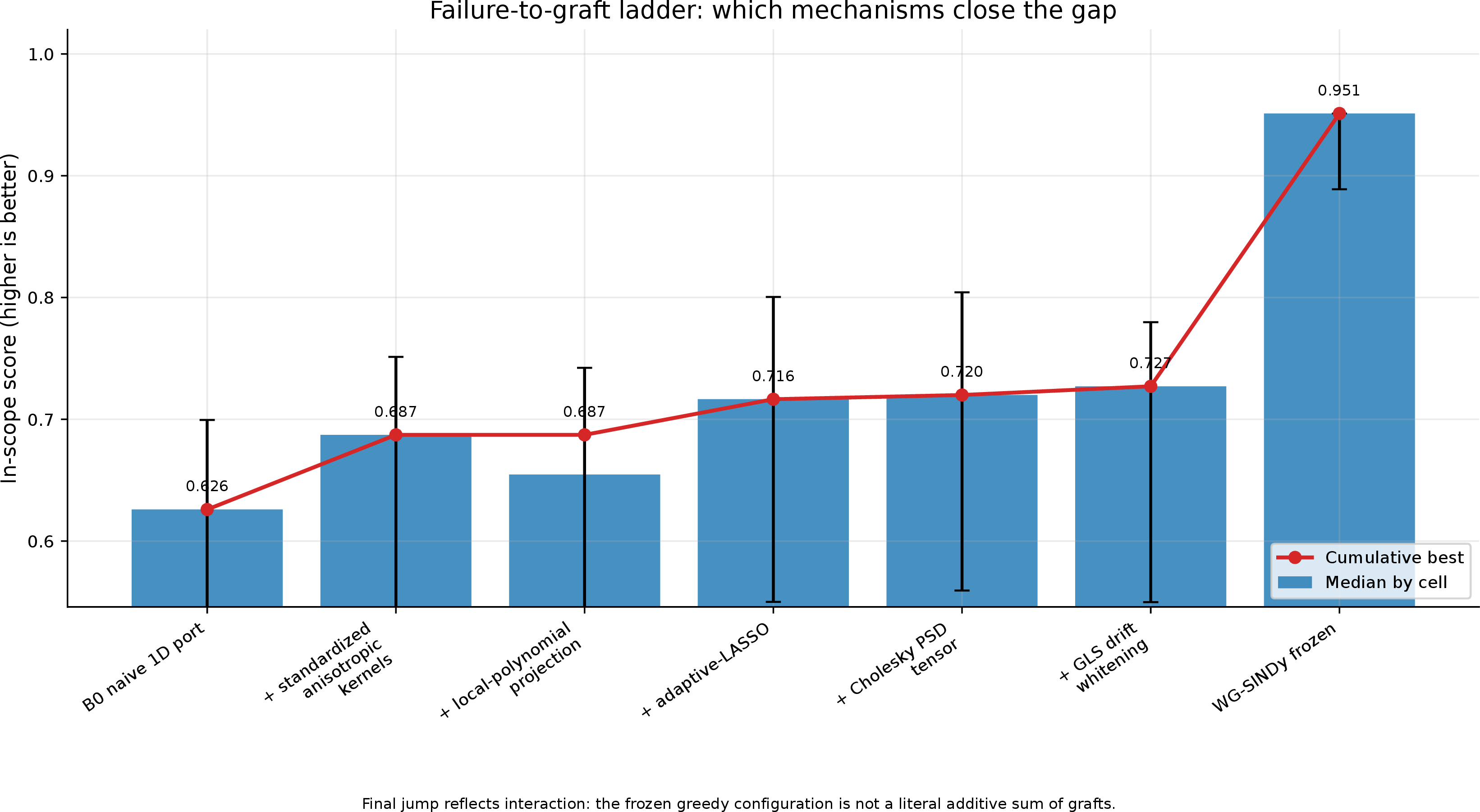 Figure 2: Cumulative graft ladder. The in-scope score improves from the naive port to the frozen WG-SINDy configuration; the last jump reflects interaction among fitted mechanisms.