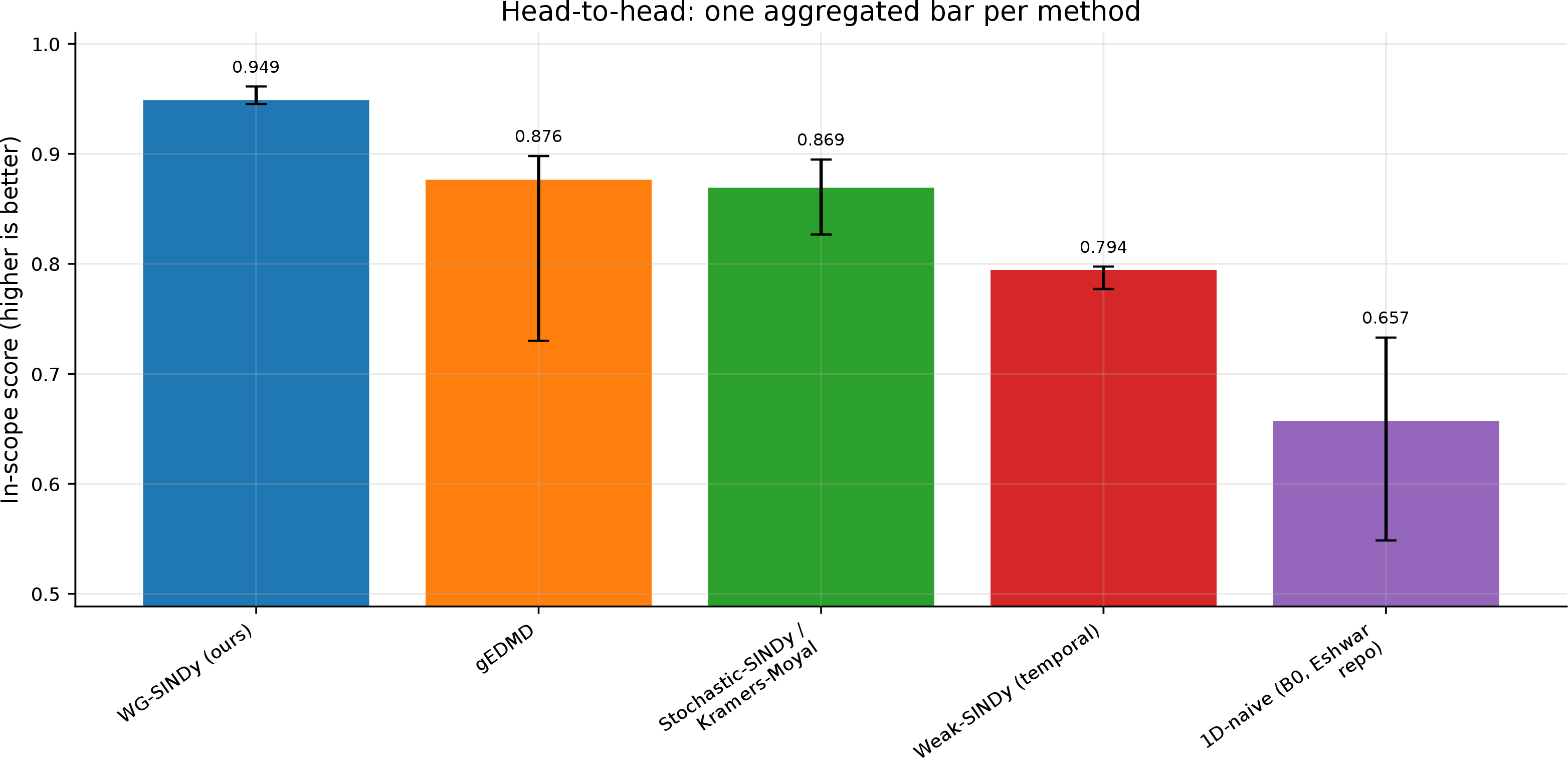 Figure 4: Descriptive median in-scope scores for WG-SINDy and four in-repository baseline proxies. Data budgets differ across configurations, so the panel is a diagnostic comparison rather than a controlled method-level ranking.