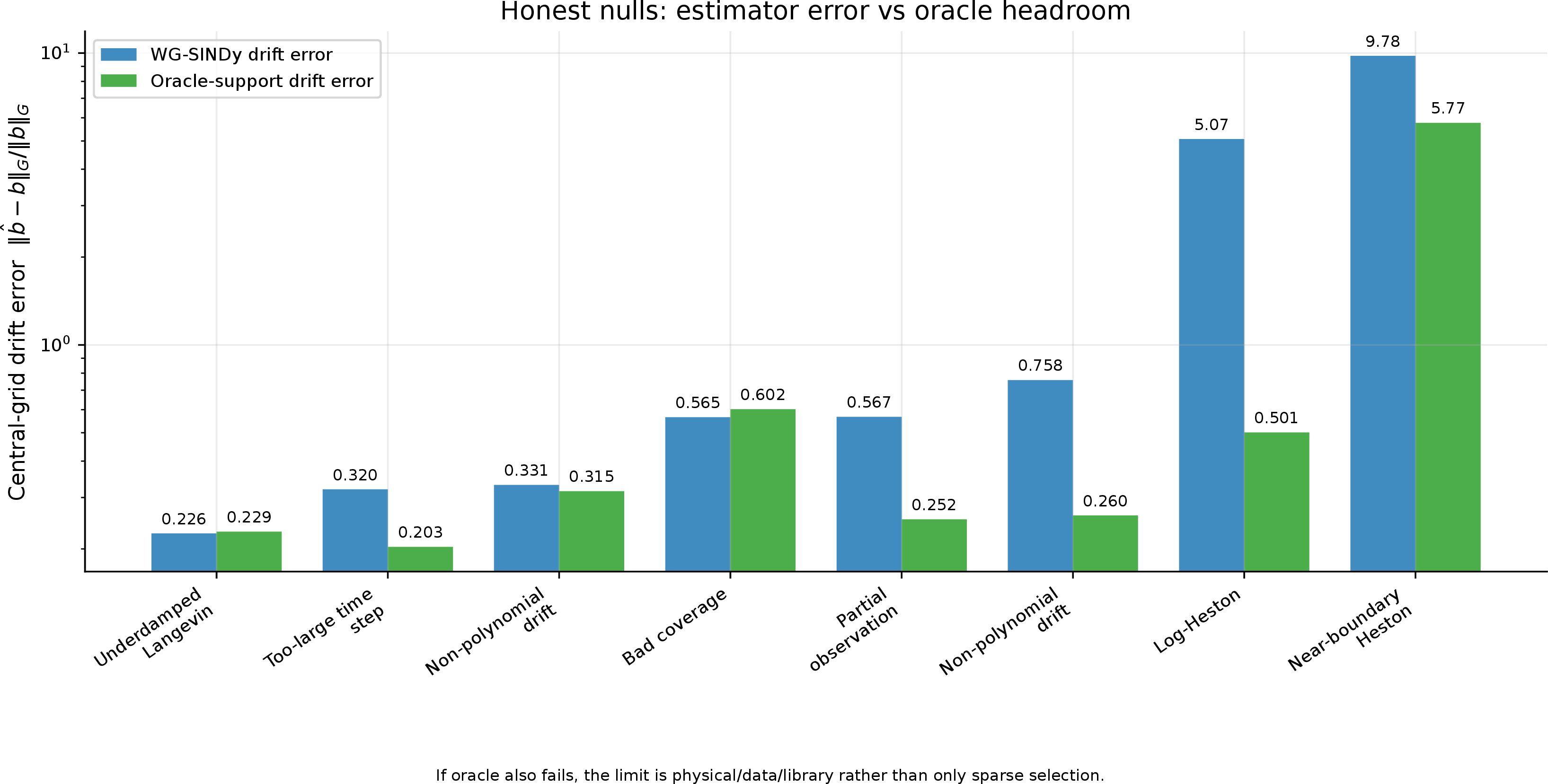 Figure 9: Honest nulls. WG-SINDy is compared with an oracle-support solve to separate sparse-selection error from physical, data-geometric, or library limits.