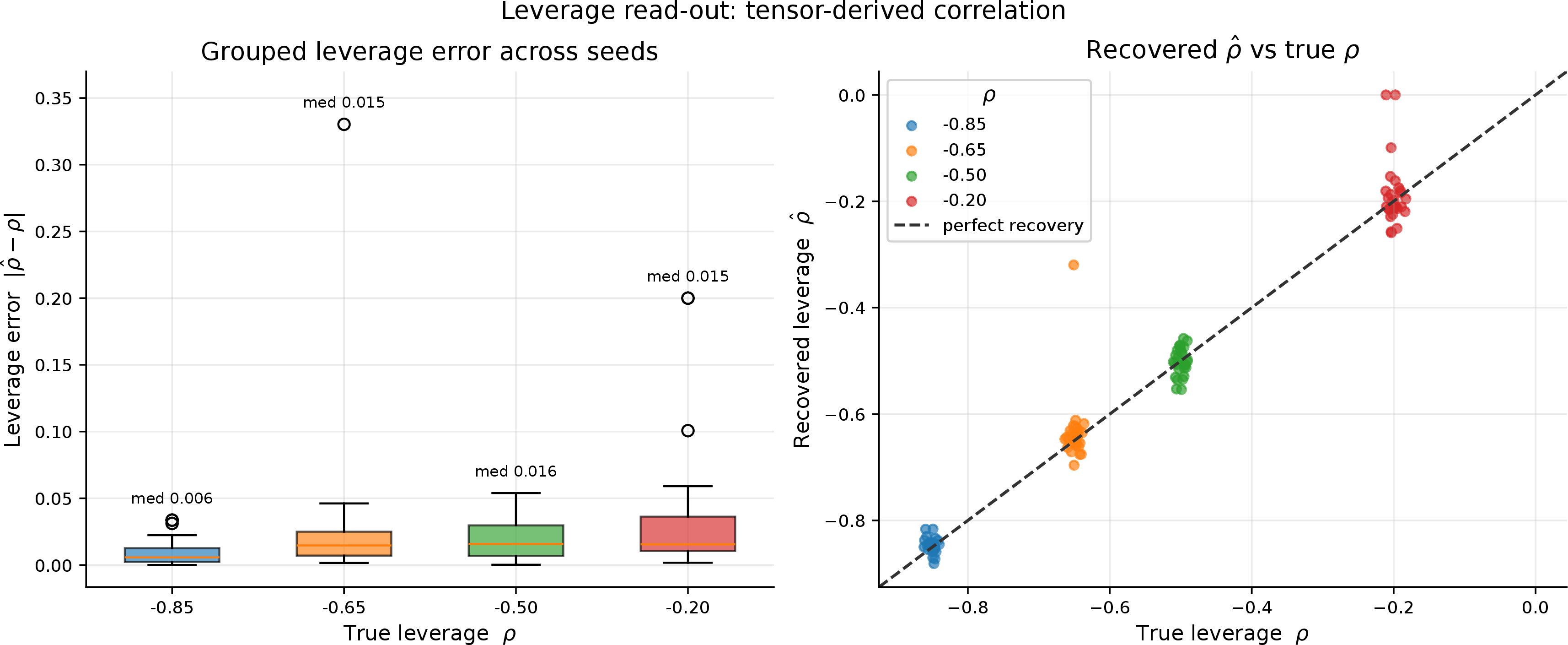 Figure 6: Leverage read-out from the recovered tensor. The estimator preserves the sign and magnitude of \rho=a_{12}/\sqrt{a_{11}a_{22}}.