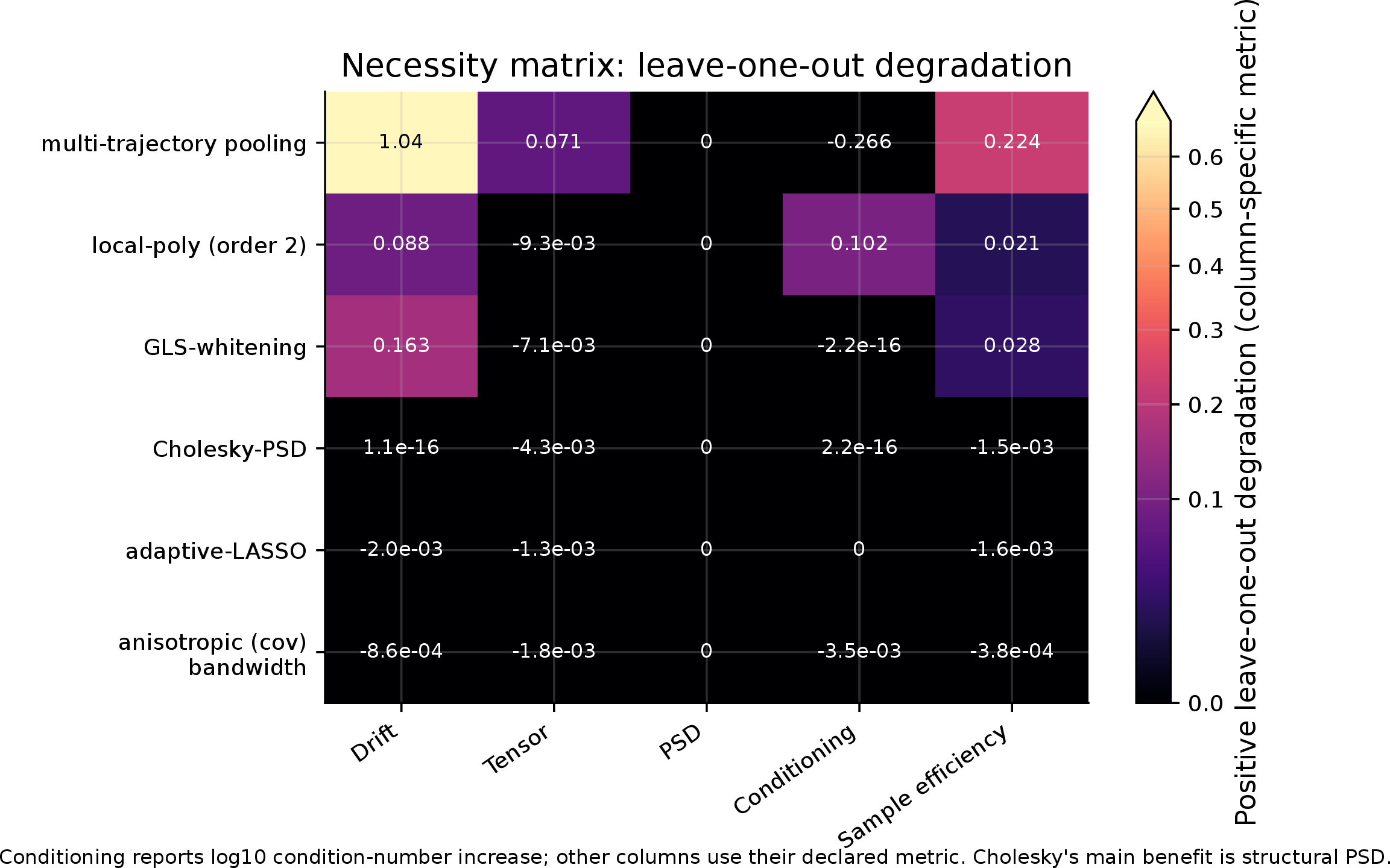Figure 3: Leave-one-out analysis of the six estimator components. Conditioning reports the increase in the design condition number, while the other columns use their declared capability-specific metrics. Pooling, feasible diagonal GLS, and local-polynomial smoothing show the clearest in-scope degradation when removed. The remaining components are retained principally for structural validity or stress-regime protection; this panel does not establish their individual necessity for the median in-scope score.