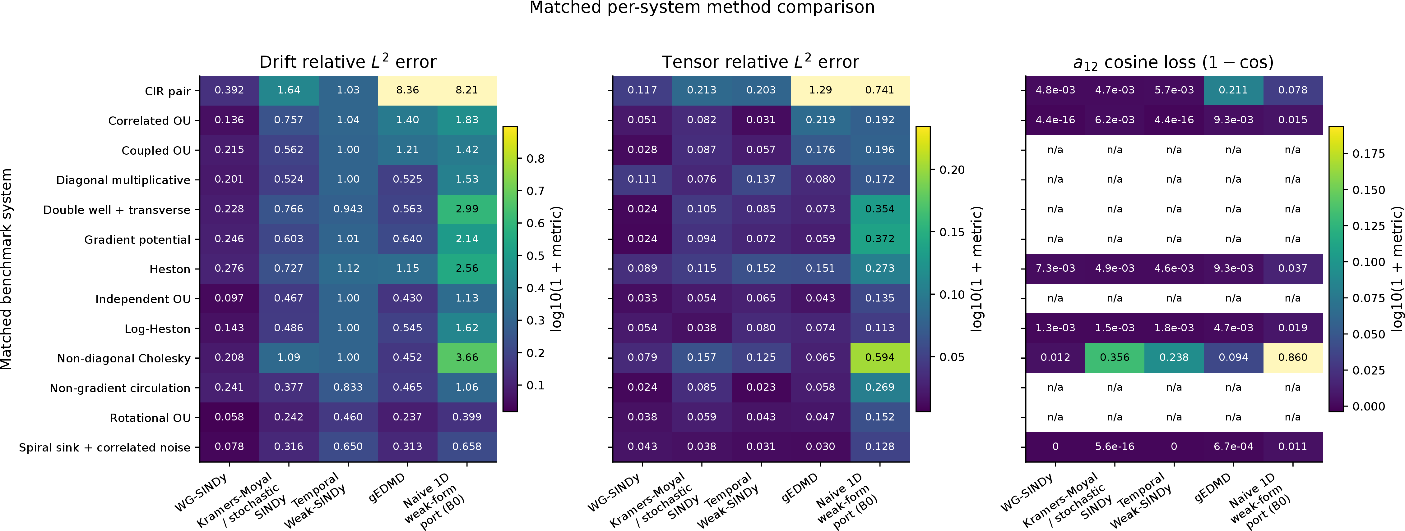 Figure 5: Per-system comparison using the shipped in-repository baseline proxies. Cell values are raw central-grid drift relative errors, tensor relative errors, and 1-\cos(\hat{a}_{12},a_{12}). Lower is better; colour uses \log_{10}(1+\mathrm{metric}). Proxy implementations and data budgets differ across columns.