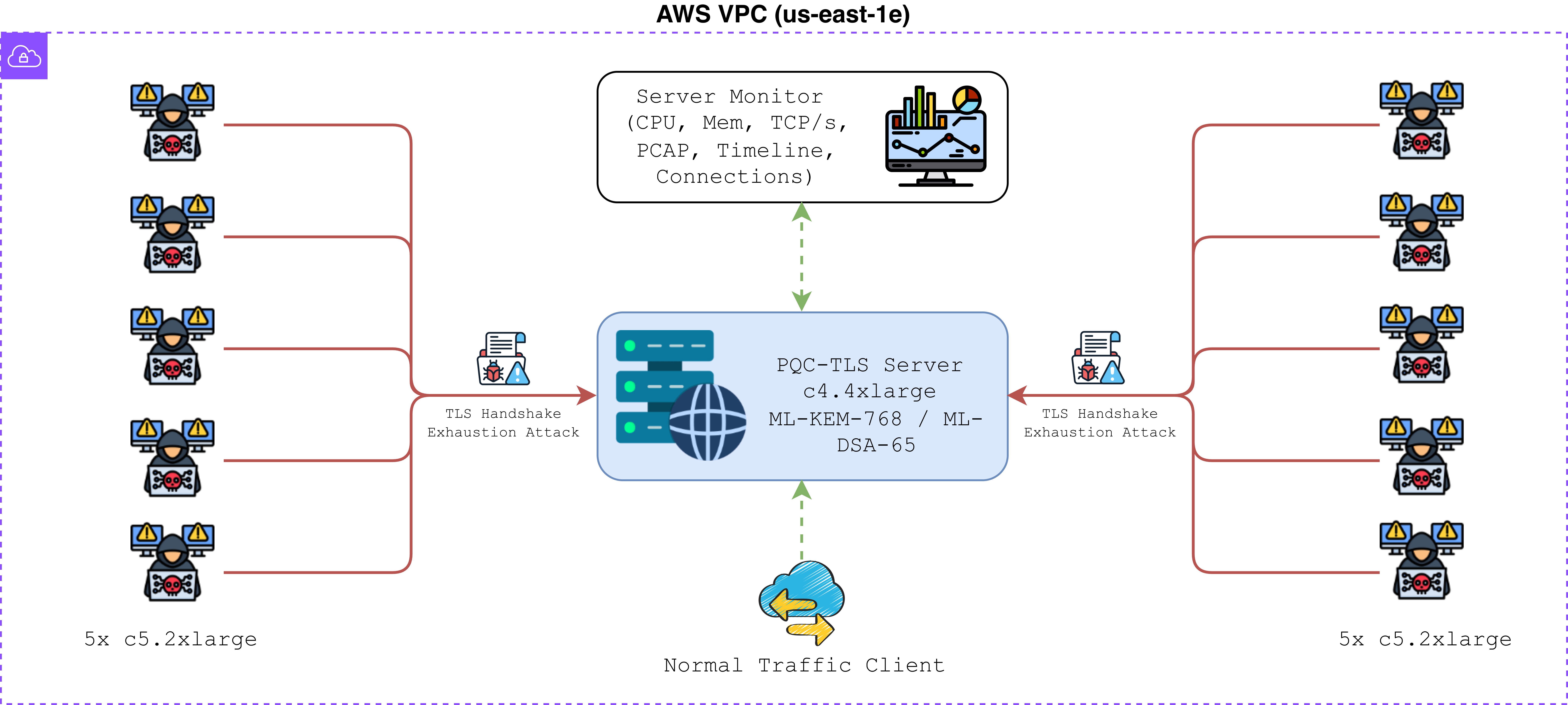 Figure 1: AWS Based Experimental Infrastructure (1 PQC-TLS Server + 10 Attack Nodes)