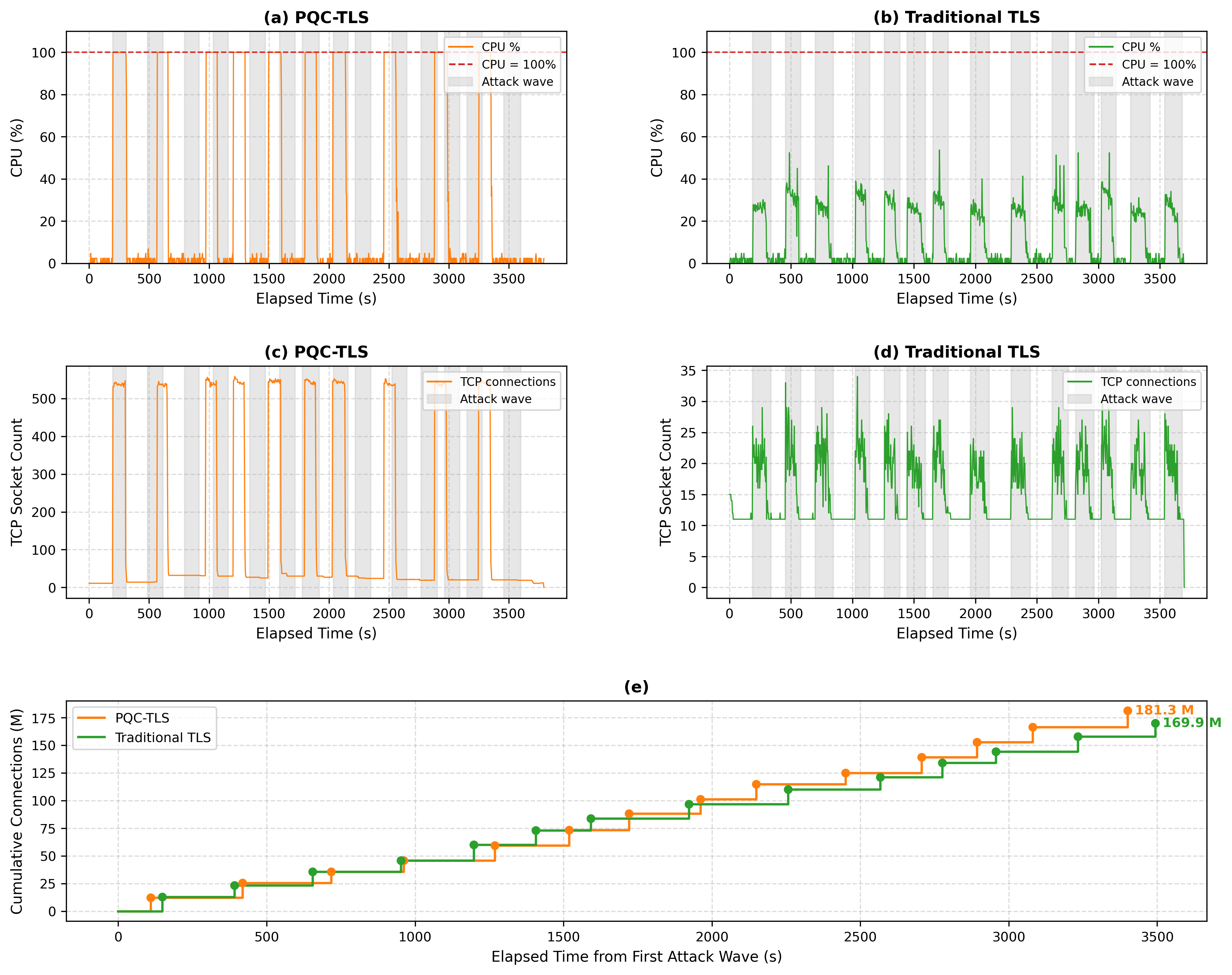 Figure 2: Resource Consumption During TLS Handshake Exhaustion Attacks (a)(b) CPU utilization over time; (c)(d) TCP socket count over time; (e) cumulative connection attempts.