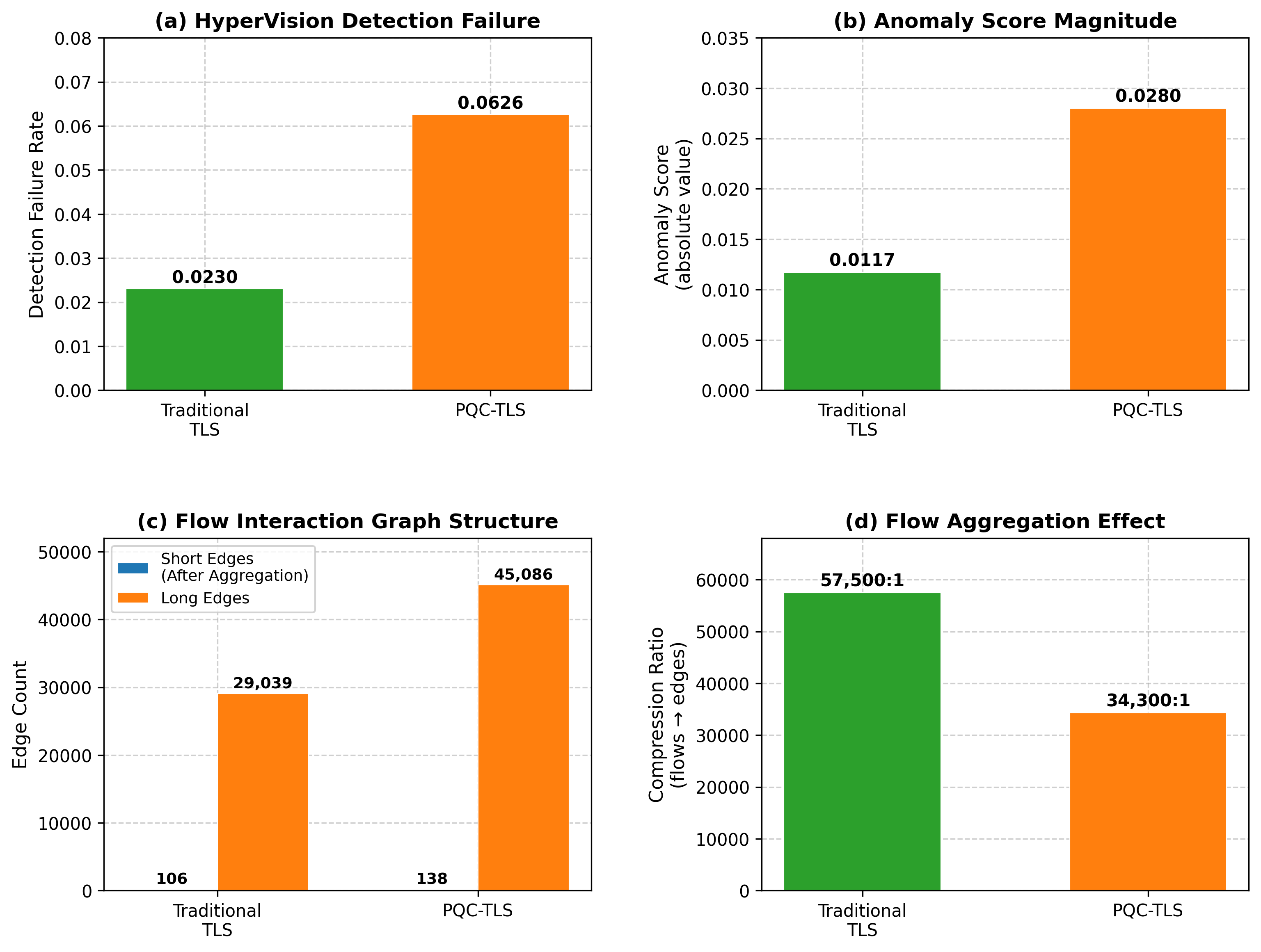 Figure 3: Exosphere Detection Performance Across Baseline, Traditional TLS and PQC-TLS