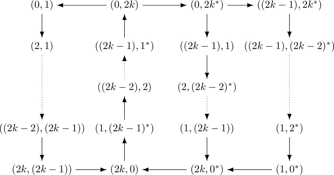 Figure 7: A subgraph \overrightarrow{Z} of AT(\overrightarrow{DC}_{2k+1})^{\overrightarrow{D}_2}.