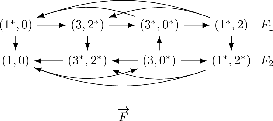 Figure 8: The graph \overrightarrow{F}. The graphs \overrightarrow{F_1} and \overrightarrow{F_2} refer to the subgraphs of F induced by the four top and four bottom vertices, respectively.