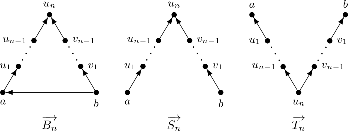Figure 3: The digraphs \overrightarrow{B_n},\overrightarrow{S_n} and \overrightarrow{T_n}.