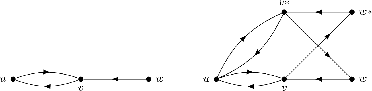 Figure 4: A digraph \overrightarrow{G} and its anti-twinned digraph AT(\overrightarrow{G}).