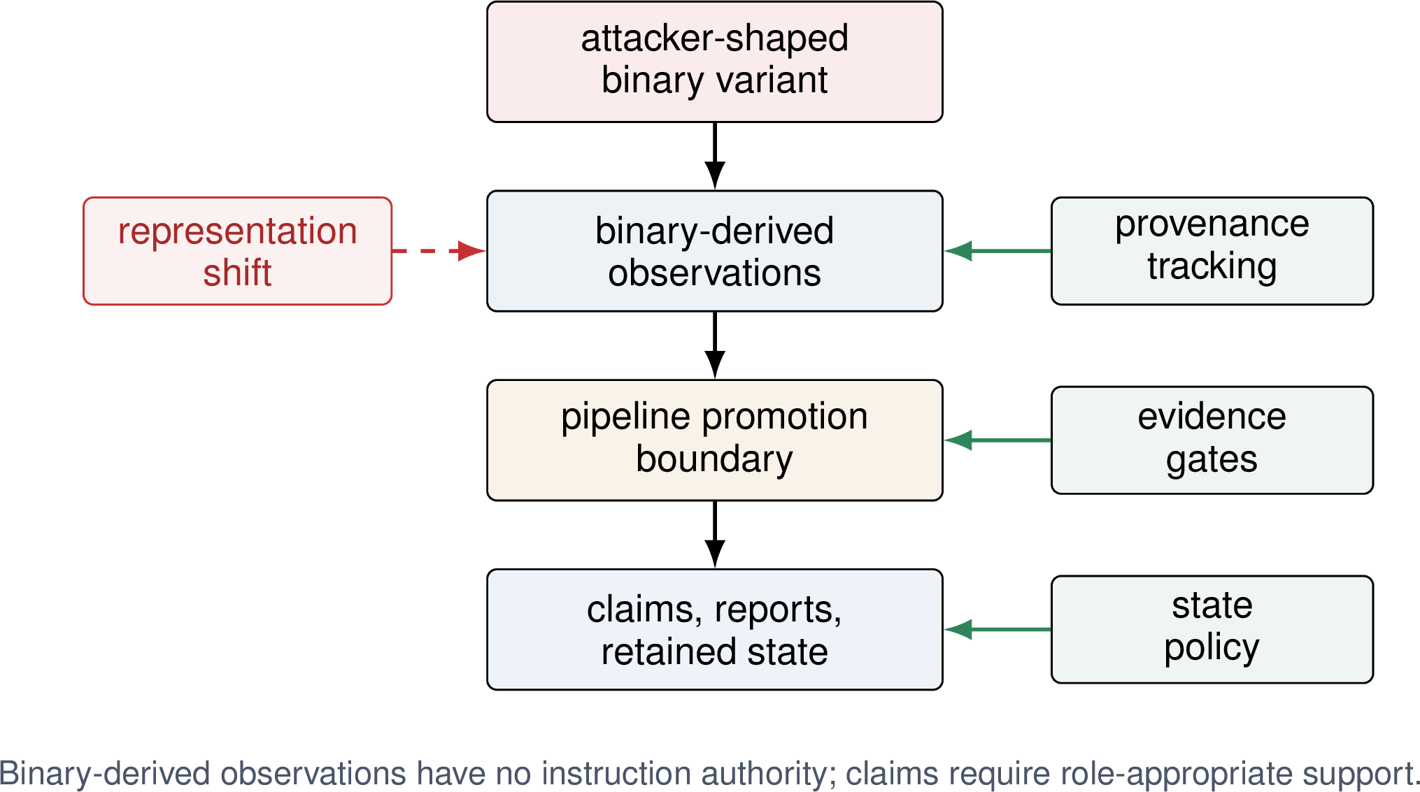 Figure 1: Representation-confusion attack surface. Tools may faithfully exposebinary-derived observations carrying sample-controlled payloads; the securityboundary is their promotion into instruction authority, claim-validatingevidence, or trusted analysis state.