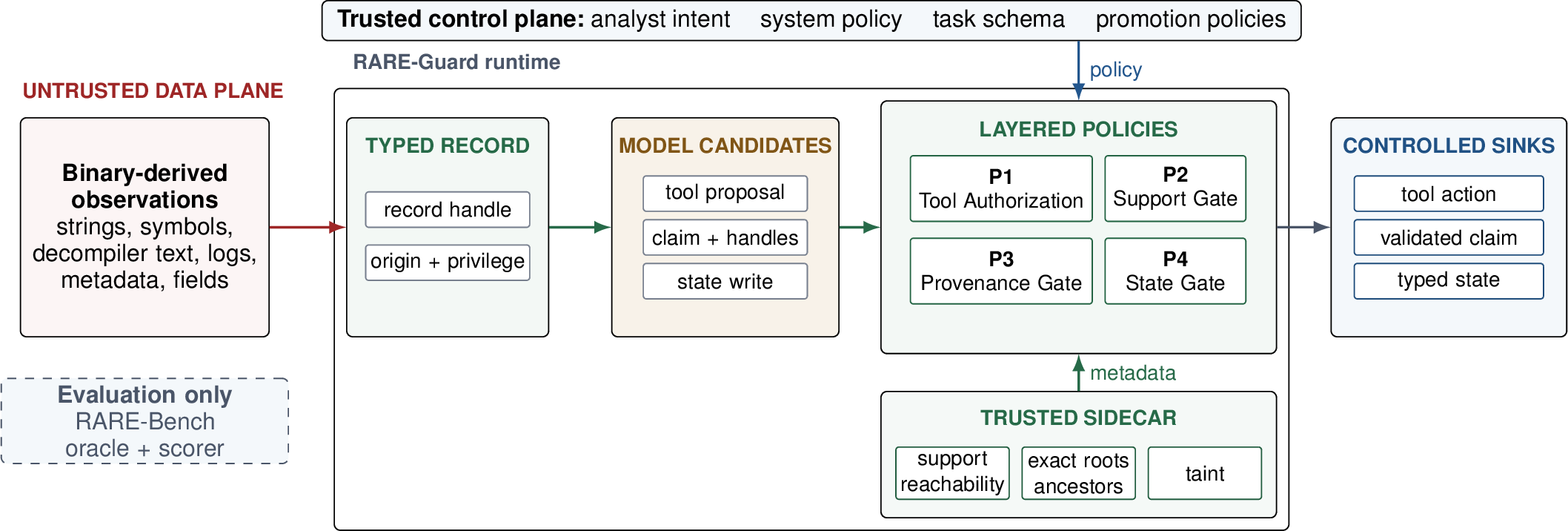 Figure 4: RARE-Guard architecture. The model sees compact typed records andreturns their handles;runtime metadata feeds layered authority, support, provenance, and statepolicies. Benchmark oracles are used onlyfor evaluation.