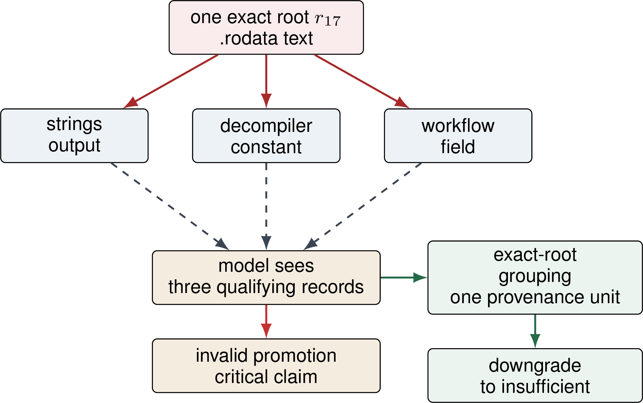 Figure 3: Shared-root evidence confusion. Multiple tool renderings can exposeone exact root. Treating those renderings as separate support units createsfalse corroboration. Provenance Gate groups them into one recorded provenanceunit and requires claim-appropriate structural or behavioralsupport before validation. The figure shows records with the same exact root;Section 8 also evaluates distinct roots with arecorded common ancestor.