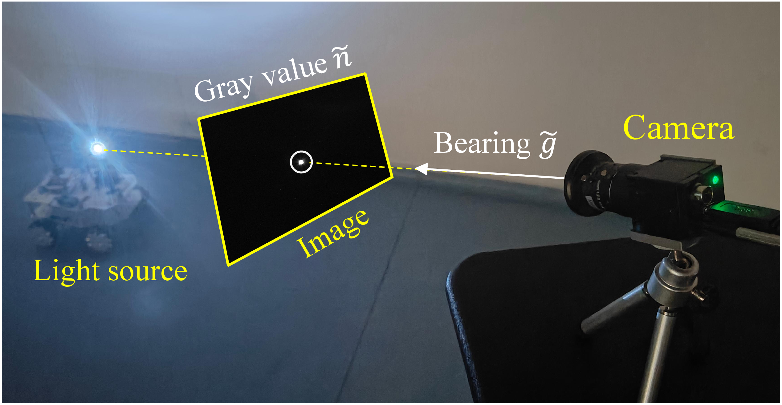 Figure 1: A moving camera observes a moving light source. The bearing \tilde{g} and gray value \tilde{n} can be obtained based on the brightest optical flare in the image.