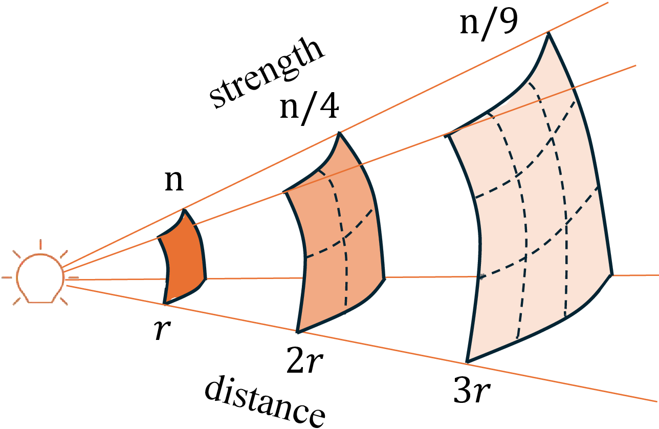 Figure 2: The strength of point-like energy emitters measured by passive sensors is inversely proportional to the square of their distance.