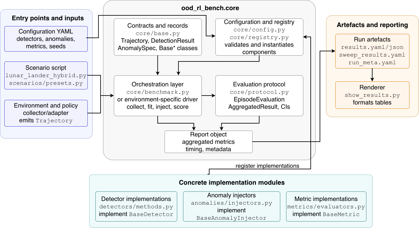 Figure 2: OOD-RL-Bench internal architecture. Configuration and scenario entry points utilise the registry to select components, while core contracts delineate the data flow between modules; concrete detector, injector, and metric implementations register against these specifications, enabling orchestration and evaluation tiers to generate run artefacts for reporting.