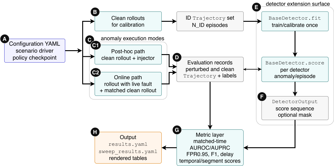 Figure 1: OOD-RL-Bench framework architecture. Annotation labels correspond to (A) configuration, scenario, and policy input; (B) clean calibration rollouts and in-distribution trajectories; (C) anomaly execution modes, divided into (C1) post-hoc and (C2) online pathways; (D) clean and perturbed evaluation records; (E) detector fitting and scoring; (F) DetectorOutput records; (G) metric aggregation; and (H) rendered outputs and reproducibility artefacts